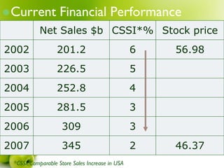  Current          Financial Performance
           Net Sales $b CSSI*% Stock price
2002              201.2                          6   56.98
2003              226.5                          5
2004              252.8                          4
2005              281.5                          3
2006                309                          3
2007                345                          2   46.37
 *CSSI: Comparable Store Sales Increase in USA
 