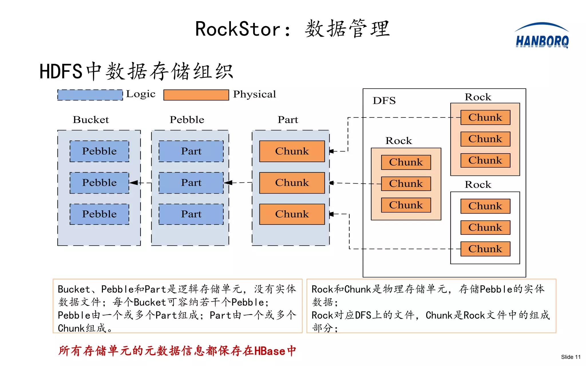RockStor：数据管理
HDFS中数据存储组织
             Logic            Physical                             Rock
                                                       DFS
  Bucket             Pebble              Part                      Chunk

                                                         Rock      Chunk
    Pebble            Part           Chunk
                                                         Chunk     Chunk

    Pebble            Part           Chunk               Chunk     Rock
                                                         Chunk     Chunk
    Pebble            Part           Chunk
                                                                   Chunk

                                                                   Chunk


 Bucket、Pebble和Part是逻辑存储单元，没有实体                 Rock和Chunk是物理存储单元，存储Pebble的实体
 数据文件；每个Bucket可容纳若干个Pebble；                     数据；
 Pebble由一个或多个Part组成；Part由一个或多个                  Rock对应DFS上的文件，Chunk是Rock文件中的组成
 Chunk组成。                                       部分；

 所有存储单元的元数据信息都保存在HBase中                                                          Slide 11
 