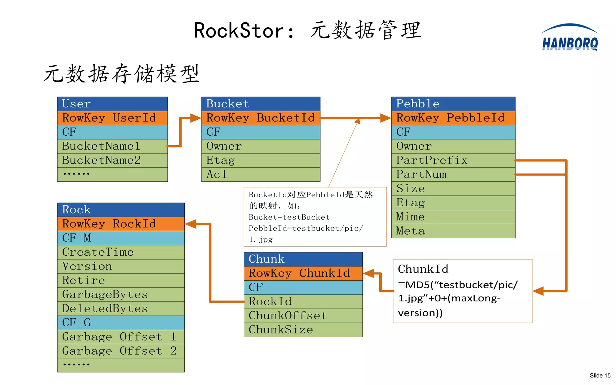 RockStor：元数据管理
元数据存储模型
User               Bucket                          Pebble
RowKey UserId      RowKey BucketId                 RowKey PebbleId
CF                 CF                              CF
BucketName1        Owner                           Owner
BucketName2        Etag                            PartPrefix
……                 Acl                             PartNum
                        BucketId对应PebbleId是天然
                                                   Size
                        的映射，如：                     Etag
Rock
                        Bucket=testBucket          Mime
RowKey RockId           PebbleId=testbucket/pic/   Meta
CF M                    1.jpg
CreateTime
                        Chunk
Version                                            ChunkId
                        RowKey ChunkId
Retire                                             =MD5(“testbucket/pic/
                        CF
GarbageBytes                                       1.jpg”+0+(maxLong-
                        RockId
DeletedBytes                                       version))
                        ChunkOffset
CF G
                        ChunkSize
Garbage Offset 1
Garbage Offset 2
……
                                                                           Slide 15
 