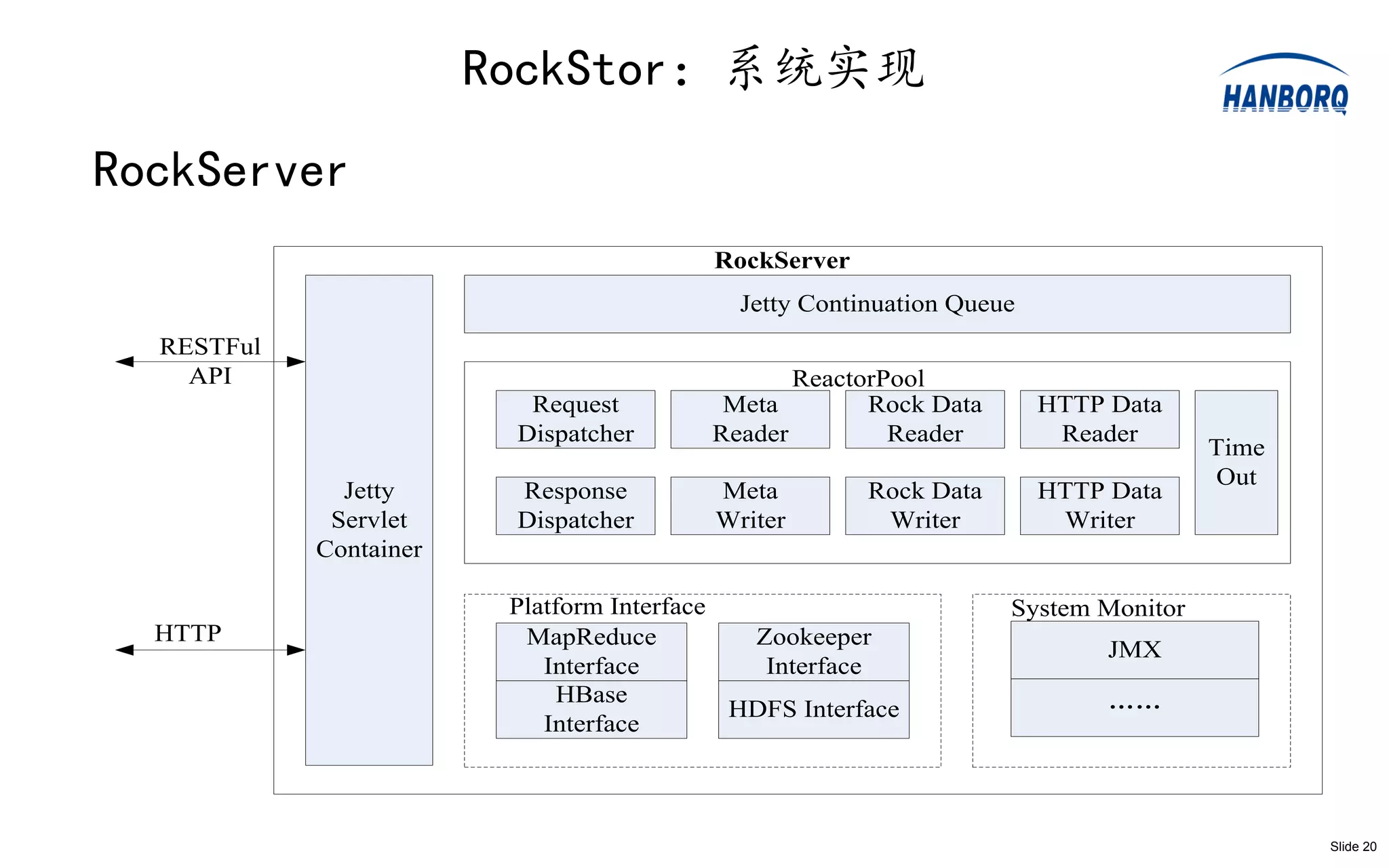 RockStor：系统实现
RockServer
                                          RockServer
                                            Jetty Continuation Queue
  RESTFul
    API                                          ReactorPool
                          Request          Meta        Rock Data       HTTP Data
                         Dispatcher       Reader         Reader         Reader
                                                                                    Time
                                                                                    Out
              Jetty      Response         Meta         Rock Data       HTTP Data
             Servlet     Dispatcher       Writer        Writer          Writer
            Container

                         Platform Interface                        System Monitor
  HTTP                    MapReduce          Zookeeper
                                                                            JMX
                            Interface         Interface
                              HBase
                                            HDFS Interface                  ……
                            Interface



                                                                                           Slide 20
 