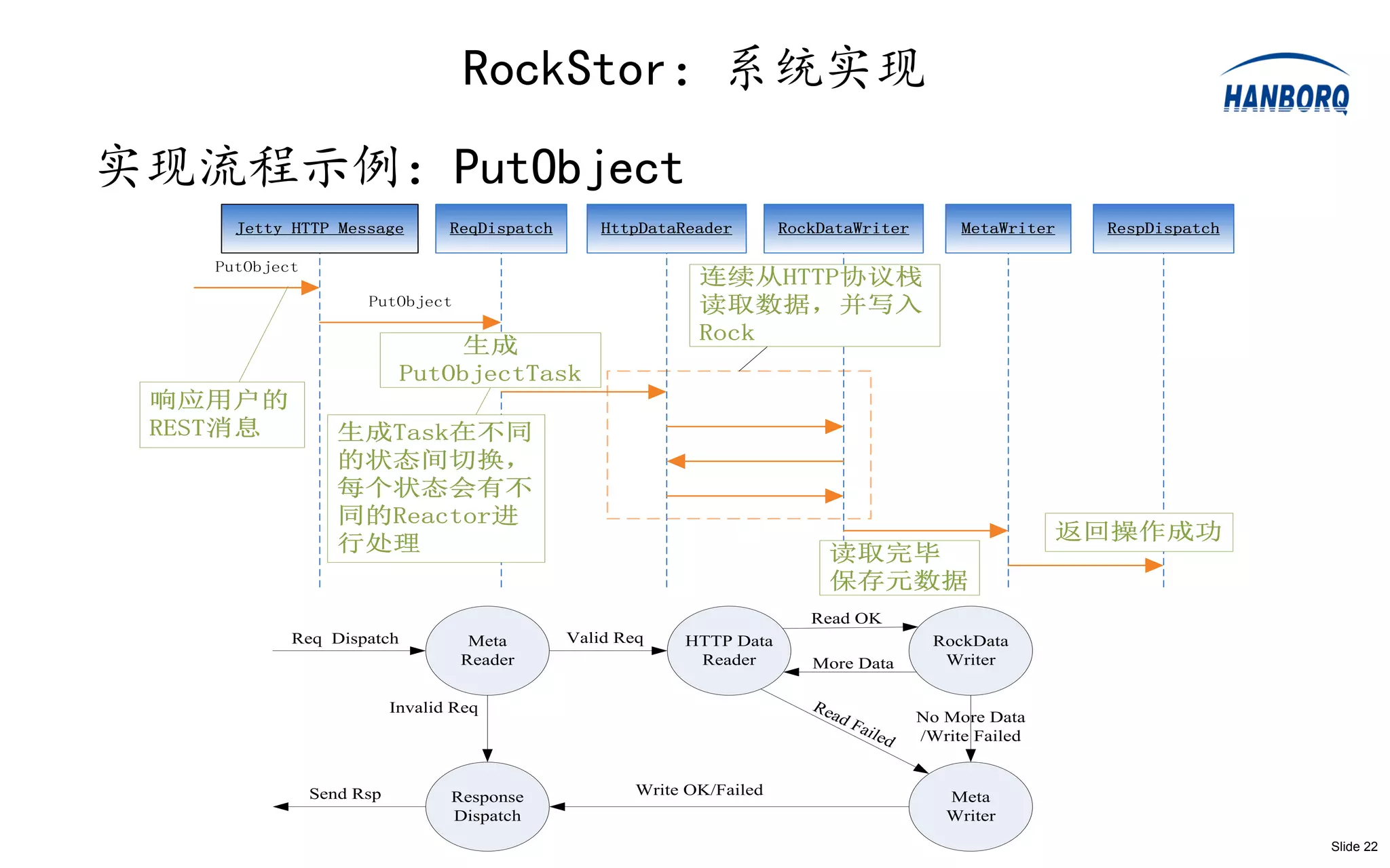 RockStor：系统实现
实现流程示例：PutObject
     Jetty HTTP Message          ReqDispatch       HttpDataReader        RockDataWriter           MetaWriter   RespDispatch

   PutObject
                                                              连续从HTTP协议栈
                     PutObject                                读取数据，并写入
                                                              Rock
                                生成
                           PutObjectTask
 响应用户的
 REST消息           生成Task在不同
                  的状态间切换，
                  每个状态会有不
                  同的Reactor进
                                                                                                             返回操作成功
                  行处理                                                         读取完毕
                                                                              保存元数据
                                                                            Read OK
           Req Dispatch            Meta        Valid Req    HTTP Data                          RockData
                                  Reader                     Reader         More Data           Writer


                          Invalid Req                                       Re
                                                                              ad             No More Data
                                                                                 F   aile
                                                                                         d   /Write Failed


               Send Rsp          Response              Write OK/Failed                          Meta
                                 Dispatch                                                       Writer
                                                                                                                              Slide 22
 