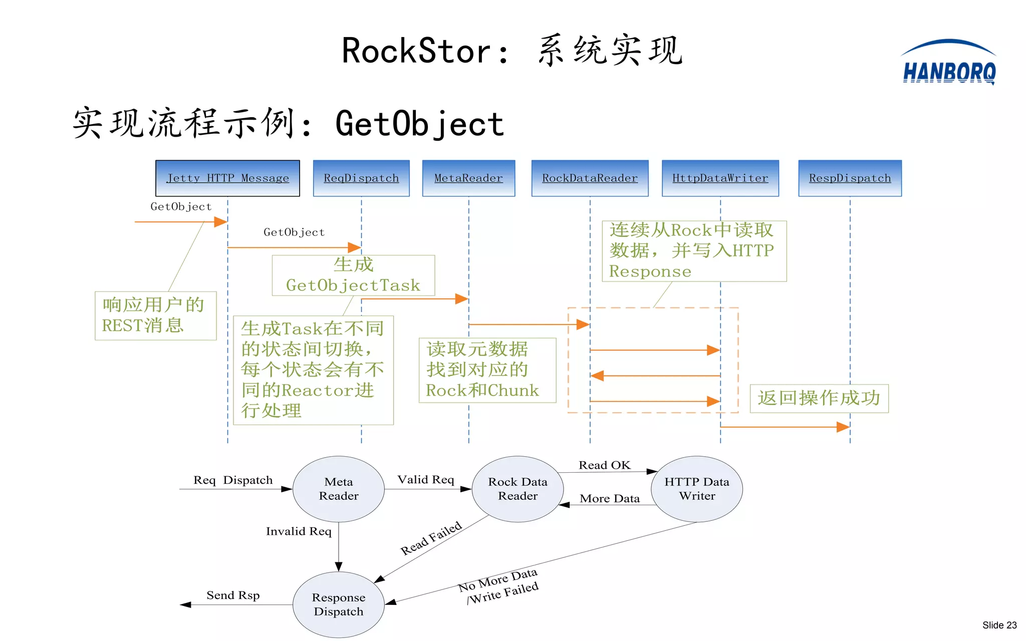 RockStor：系统实现
实现流程示例：GetObject
     Jetty HTTP Message        ReqDispatch        MetaReader            RockDataReader    HttpDataWriter   RespDispatch

   GetObject

                      GetObject                                                  连续从Rock中读取
                                                                                 数据，并写入HTTP
                              生成                                                 Response
                         GetObjectTask
 响应用户的
 REST消息         生成Task在不同
                的状态间切换，                          读取元数据
                每个状态会有不                          找到对应的
                同的Reactor进                       Rock和Chunk                                           返回操作成功
                行处理


                                                                             Read OK
         Req Dispatch          Meta      Valid Req         Rock Data                     HTTP Data
                              Reader                        Reader           More Data    Writer


                      Invalid Req                    led
                                                  Fai
                                               ad
                                             Re
                                                                  ata
                                                            ore D
                                                       No M Failed
           Send Rsp                                          e
                             Response                   /Writ
                             Dispatch
                                                                                                                          Slide 23
 
