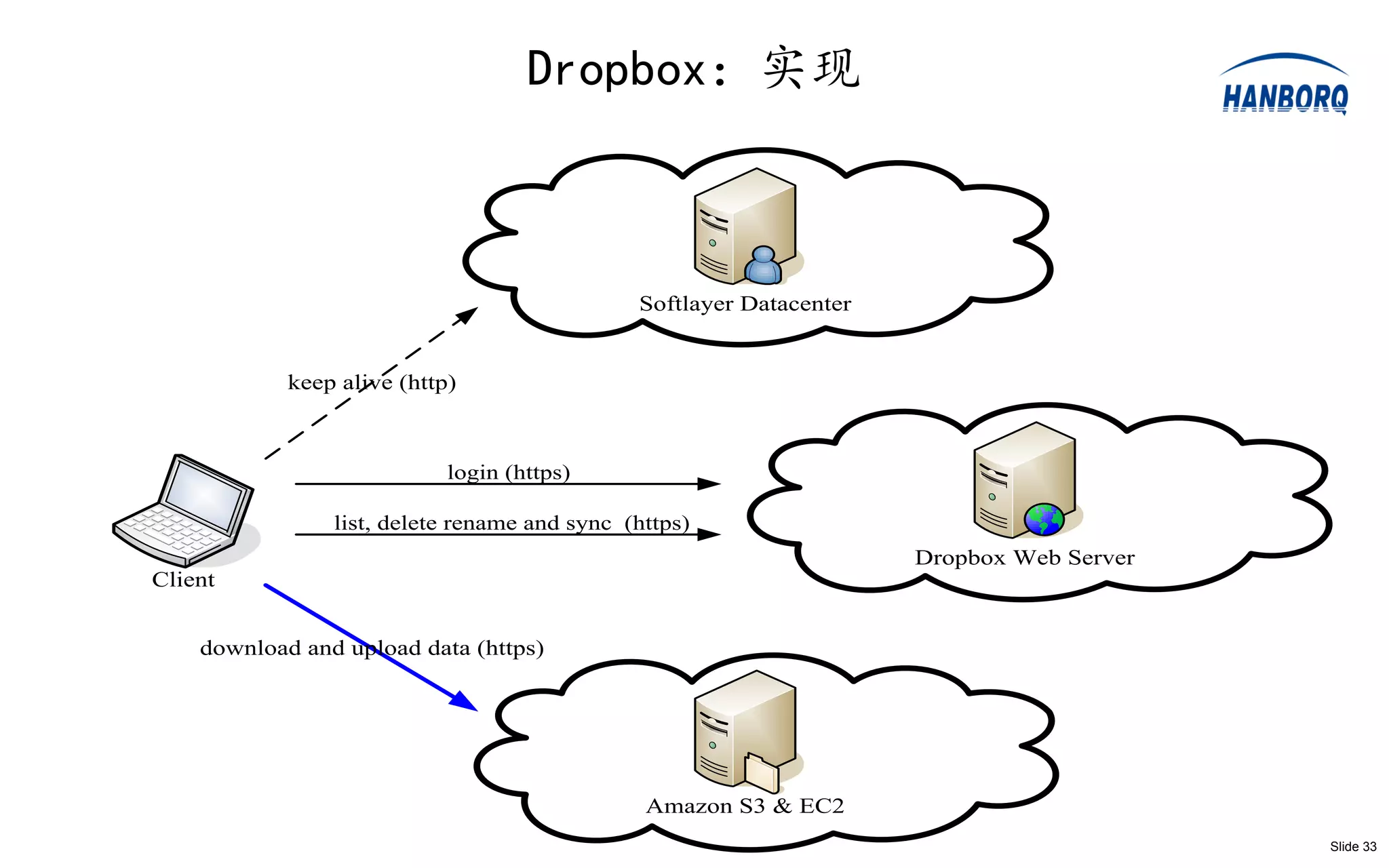 Dropbox：实现



                                              Softlayer Datacenter


            keep alive (http)



                            login (https)

                list, delete rename and sync (https)
                                                                     Dropbox Web Server
Client


    download and upload data (https)




                                               Amazon S3 & EC2
                                                                                          Slide 33
 