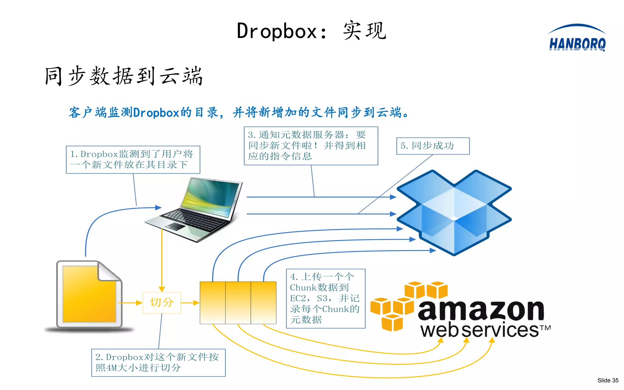 Dropbox：实现
同步数据到云端
 客户端监测Dropbox的目录，并将新增加的文件同步到云端。
                       3.通知元数据服务器：要
                       同步新文件啦！并得到相     5.同步成功
 1.Dropbox监测到了用户将      应的指令信息
 一个新文件放在其目录下




                           4.上传一个个
                           Chunk数据到
                           EC2，S3，并记
           切分
                           录每个Chunk的
                           元数据



    2.Dropbox对这个新文件按
    照4M大小进行切分
                                                Slide 35
 