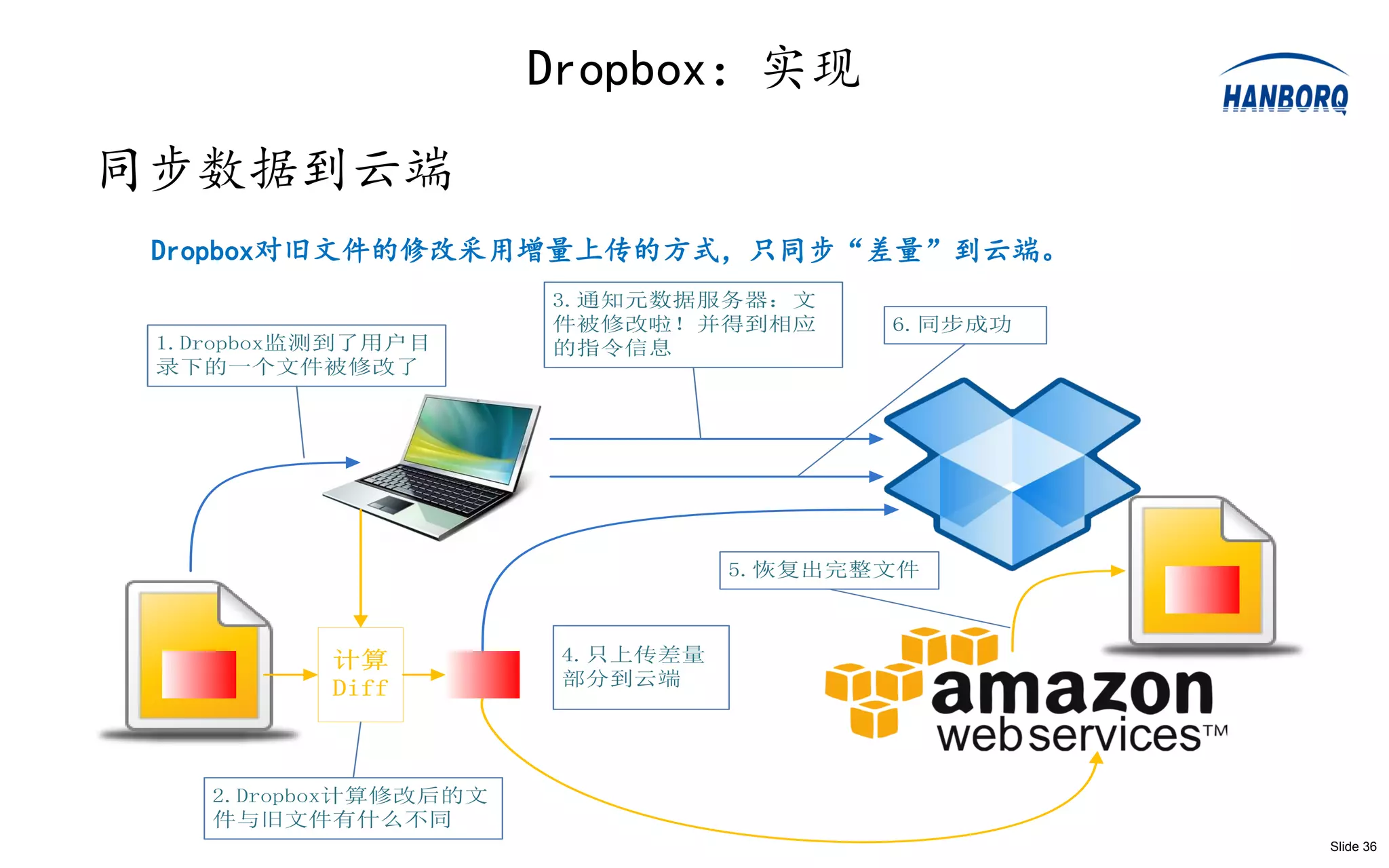 Dropbox：实现
同步数据到云端
 Dropbox对旧文件的修改采用增量上传的方式，只同步“差量”到云端。
                       3.通知元数据服务器：文
                       件被修改啦！并得到相应       6.同步成功
 1.Dropbox监测到了用户目      的指令信息
 录下的一个文件被修改了




                                  5.恢复出完整文件



           计算           4.只上传差量
                        部分到云端
           Diff



    2.Dropbox计算修改后的文
    件与旧文件有什么不同
                                                  Slide 36
 