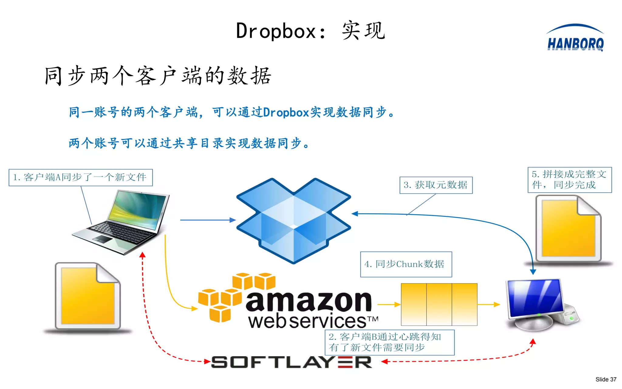 Dropbox：实现
   同步两个客户端的数据
     同一账号的两个客户端，可以通过Dropbox实现数据同步。

     两个账号可以通过共享目录实现数据同步。

1.客户端A同步了一个新文件                                 5.拼接成完整文
                                     3.获取元数据   件，同步完成




                              4.同步Chunk数据




                           2.客户端B通过心跳得知
                           有了新文件需要同步


                                                     Slide 37
 