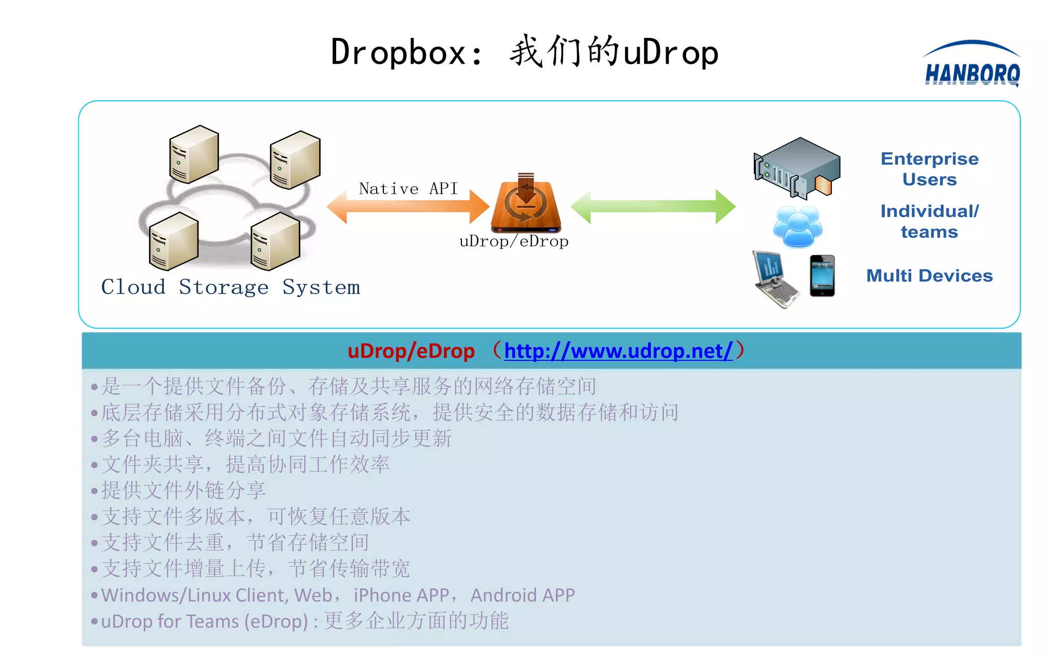 Dropbox：我们的uDrop

                                                            Enterprise
                                                              Users
                      Native API
                                                            Individual/
                                                              teams
                                   uDrop/eDrop

                                                           Multi Devices
 Cloud Storage System

                     uDrop/eDrop （http://www.udrop.net/）
•是一个提供文件备份、存储及共享服务的网络存储空间
•底层存储采用分布式对象存储系统，提供安全的数据存储和访问
•多台电脑、终端之间文件自动同步更新
•文件夹共享，提高协同工作效率
•提供文件外链分享
•支持文件多版本，可恢复任意版本
•支持文件去重，节省存储空间
•支持文件增量上传，节省传输带宽
•Windows/Linux Client, Web，iPhone APP，Android APP
•uDrop for Teams (eDrop) : 更多企业方面的功能
 