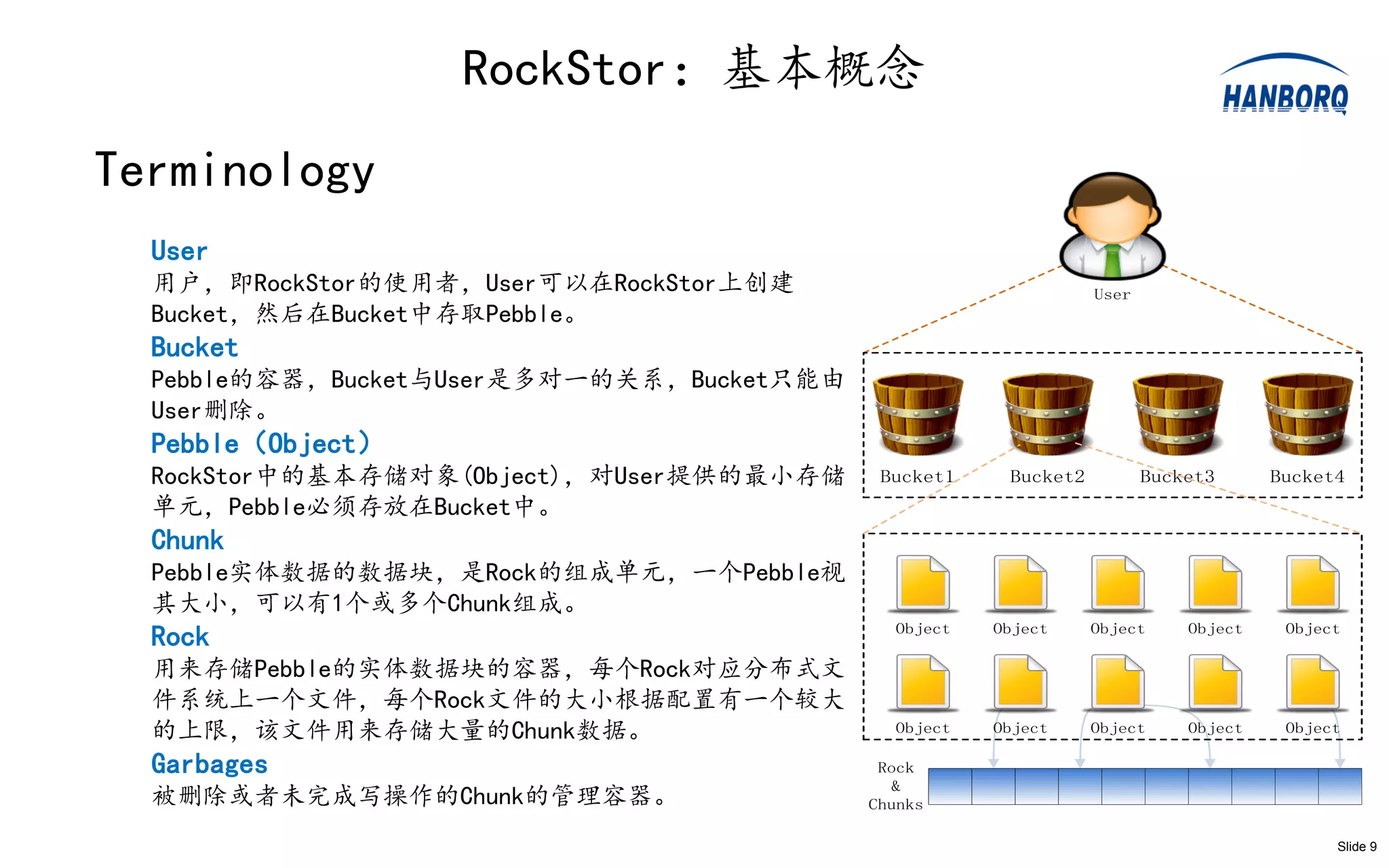 RockStor：基本概念
Terminology
  User
  用户，即RockStor的使用者，User可以在RockStor上创建                            User
  Bucket，然后在Bucket中存取Pebble。
  Bucket
  Pebble的容器，Bucket与User是多对一的关系，Bucket只能由
  User删除。
  Pebble（Object）
  RockStor中的基本存储对象(Object)，对User提供的最小存储     Bucket1    Bucket2          Bucket3      Bucket4
  单元，Pebble必须存放在Bucket中。
  Chunk
  Pebble实体数据的数据块，是Rock的组成单元，一个Pebble视
  其大小，可以有1个或多个Chunk组成。
                                             Object   Object     Object     Object    Object
  Rock
  用来存储Pebble的实体数据块的容器，每个Rock对应分布式文
  件系统上一个文件，每个Rock文件的大小根据配置有一个较大
  的上限，该文件用来存储大量的Chunk数据。                     Object   Object     Object     Object    Object

  Garbages                                  Rock
                                             &
  被删除或者未完成写操作的Chunk的管理容器。                  Chunks

                                                                                           Slide 9
 