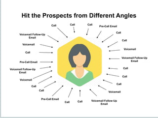 Hit the Prospects from Different Angles
Pre-Call Email
Call
Voicemail
Voicemail Follow-Up
Email
Call Call Call
Pre-Call Em...
