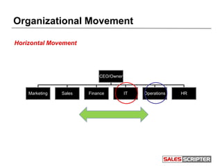 Organizational Movement
CEO/Owner
Marketing Sales Finance IT Operations HR
Horizontal Movement
 