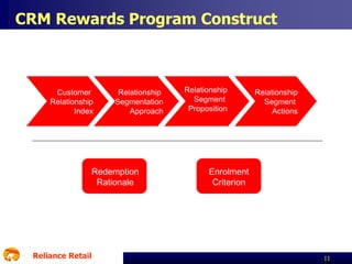 CRM Rewards Program Construct

Customer
Relationship
Index

Relationship
Segmentation
Approach

Redemption
Rationale

Reliance Retail

Relationship
Segment
Proposition

Relationship
Segment
Actions

Enrolment
Criterion

11

 