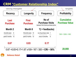 CRM “Customer Relationship Index”
valuing intangible

tangible

Recency

Longevity

Frequency

Profitability

Last
Purchase

First
Purchase

No of
Purchase Visits

Cumulative
Purchase Value

Month 2

Month 8

4months back

8

10months back 10

past12 months 12

past12 months 12

0.67

0.83

between first & last purchase points

?( + feedbacks)
no of purchase visits 1
once in 2months

6

0.17

0.67 +0.83+0.17=1.67 x100= 167 / 300 = CRI = 56%
Reliance Retail

7000 + 12000.+ 1000

20,000
14

 