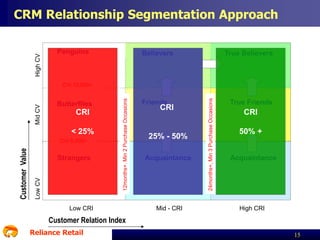 High CV

CRM Relationship Segmentation Approach
Penguins

Believers

True Believers

CRI
< 25%
Strangers

Low CV

Customer Value

CVI 5,000+

Low CRI

Friends

CRI

25% - 50%
Acquaintance

Mid - CRI

24months+, Min 3 Purchase Occasions

Butterflies

12months+. Min 2 Purchase Occasions

Mid CV

CVI 10,000+

True Friends

CRI
50% +
Acquaintance

High CRI

Customer Relation Index
Reliance Retail

15

 