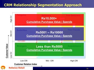 High CV

CRM Relationship Segmentation Approach
Penguins

Believers

True Believers

Rs10,000+
Cumulative Purchase Value / Spends

Rs5001 – Rs10000

True Friends

Cumulative Purchase Value / Spends
CVI 5,000+

Strangers

Acquaintance
Less than Rs5000

Acquaintance

Cumulative Purchase Value / Spends
Low CV

Customer Value

Friends

24months+, Min 3 Purchase Occasions

Butterflies

12months+. Min 2 Purchase Occasions

Mid CV

CVI 10,000+

Low CRI

Mid - CRI

High CRI

Customer Relation Index
Reliance Retail

16

 