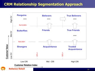 High CV

CRM Relationship Segmentation Approach
Penguins

Believers

+++

True Believers

+++

+++

Mid CV

Rs10,000+

Friends

Butterflies

True Friends
+++

Low CRI

Trusted
Acquaintance
50% +

Acquaintance
25% +

Strangers
Low CV

Customer Value

Rs5,000+

Mid - CRI

High CRI

Customer Relation Index
Reliance Retail

18

 