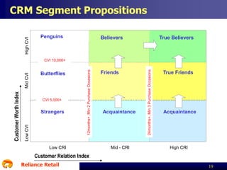 High CVI

CRM Segment Propositions
Penguins

Believers

True Believers

Strangers

Low CRI

Friends

Acquaintance

Mid - CRI

24months+, Min 3 Purchase Occasions

CVI 5,000+

12months+. Min 2 Purchase Occasions

Butterflies

Low CVI

Customer Worth Index

Mid CVI

CVI 10,000+

True Friends

Acquaintance

High CRI

Customer Relation Index
Reliance Retail

19

 