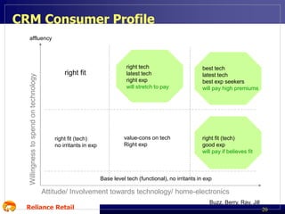 CRM Consumer Profile

Willingness to spend on technology

affluency

right fit

right fit (tech)
no irritants in exp

right tech
latest tech
right exp
will stretch to pay

value-cons on tech
Right exp

best tech
latest tech
best exp seekers
will pay high premiums

right fit (tech)
good exp
will pay if believes fit

Base level tech (functional), no irritants in exp

Attitude/ Involvement towards technology/ home-electronics
Reliance Retail

Buzz, Berry, Ray, Jill
20

 