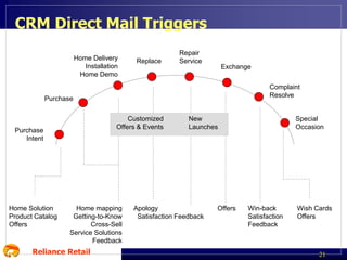 CRM Direct Mail Triggers
Home Delivery
Installation
Home Demo

Replace

Repair
Service

Exchange
Complaint
Resolve

Purchase
Customized
Offers & Events

Purchase
Intent

Home Solution
Product Catalog
Offers

Home mapping
Getting-to-Know
Cross-Sell
Service Solutions
Feedback

Reliance Retail

New
Launches

Apology
Satisfaction Feedback

Offers

Special
Occasion

Win-back
Satisfaction
Feedback

Wish Cards
Offers

21

 