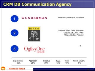 CRM DB Communication Agency
Lufthansa, Microsoft, Vodafone

1

Shopper Stop, Trent, Westside
Colgate, J&J, HLL, P&G
Philips, Kodak, Polaroid

2

?

3
Capabilities
25%

Reliance Retail

Approach
25%

Creative
20%

Team
15%

Cost
10%

Client & Work
5%

23

 