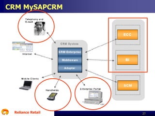 CRM MySAPCRM

Reliance Retail

27

 