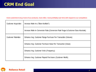 CRM End Goal
more customers to buy more of our products, more often, more profitably over time with respect to our competitors

Reliance Retail

4

 