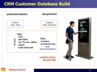CRM Customer Database Build
preferential treatment

lead generation

Kiosk
Smart Card Handouts

customer history
My SAP CRM

Reliance Retail

43

 