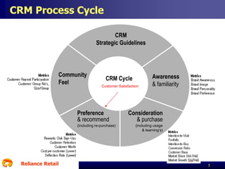 CRM Process Cycle
CRM
Strategic Guidelines

Community
Feel

CRM Cycle
Customer Satisfaction

Preference
& recommend
(including re-purchase)

Reliance Retail

Awareness
& familiarity

Consideration
& purchase
(including usage
& learning’s)

5

 