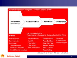 at store level > at city level > state level > national level

Reliance Retail

7

 