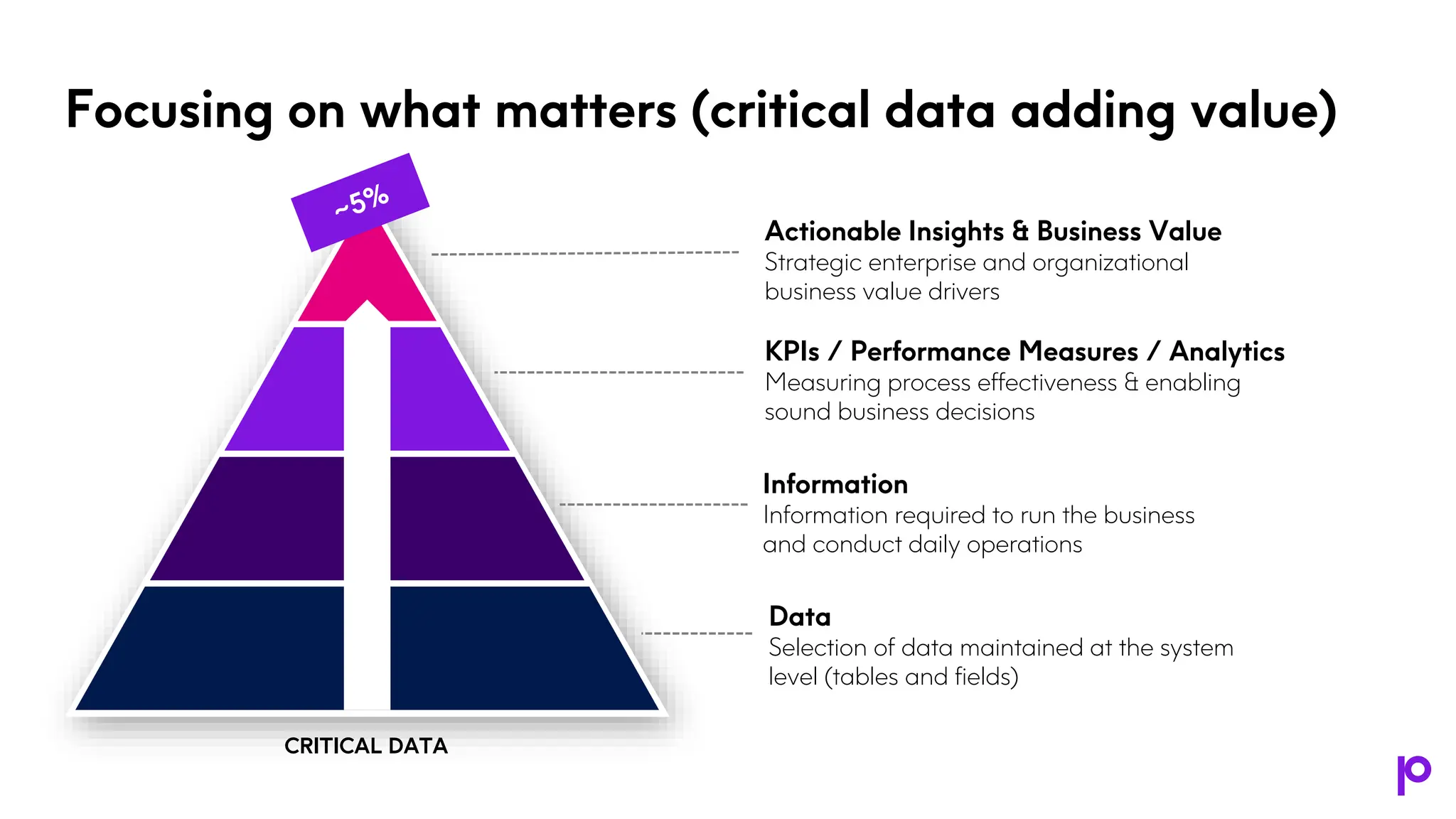 Focusing on what matters (critical data adding value)
Data
Selection of data maintained at the system
level (tables and fields)
Information
Information required to run the business
and conduct daily operations
KPIs / Performance Measures / Analytics
Measuring process effectiveness & enabling
sound business decisions
Actionable Insights & Business Value
Strategic enterprise and organizational
business value drivers
CRITICAL DATA
 