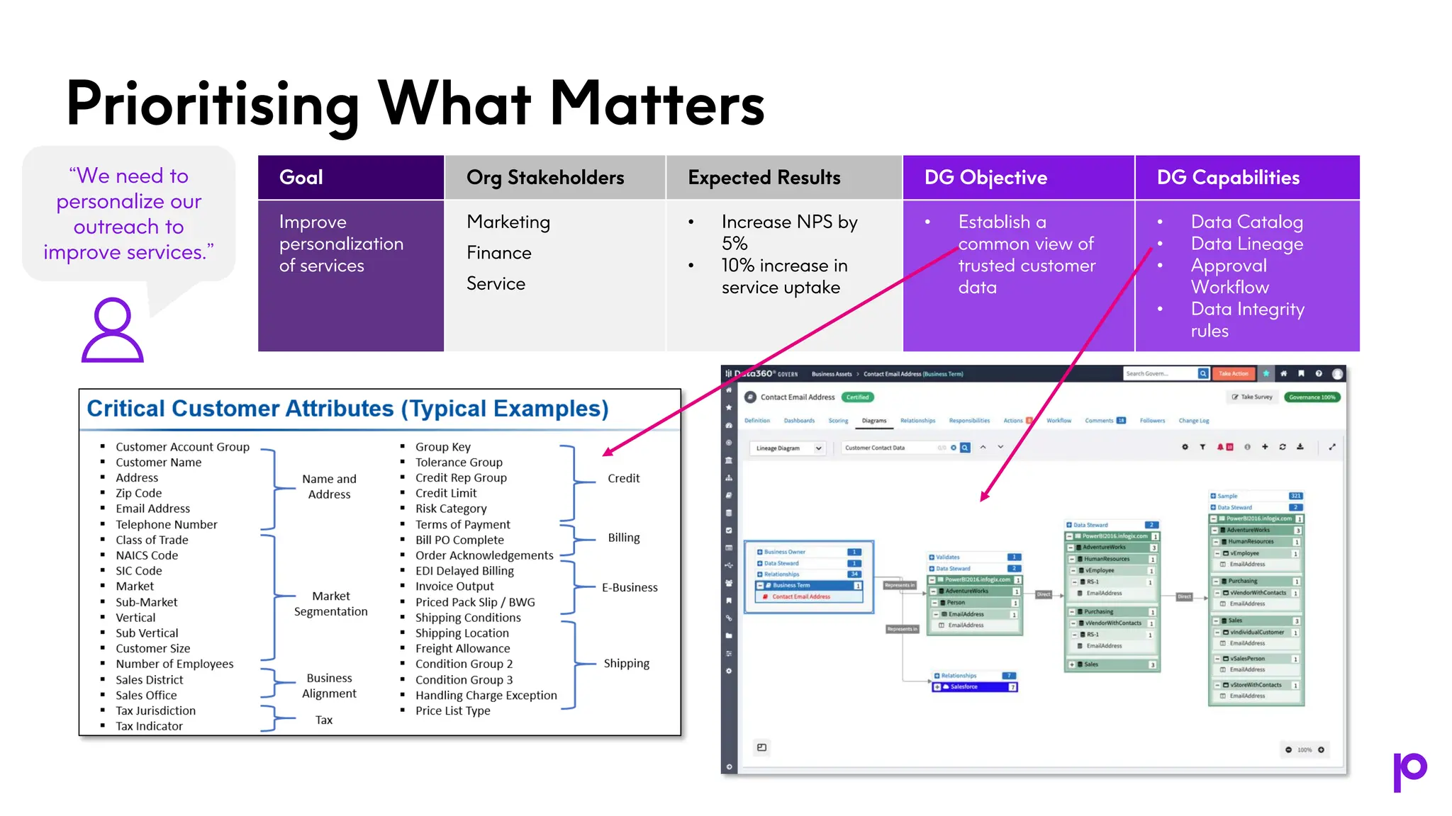 Prioritising What Matters
Goal Org Stakeholders Expected Results DG Objective DG Capabilities
Improve
personalization
of services
Marketing
Finance
Service
• Increase NPS by
5%
• 10% increase in
service uptake
• Establish a
common view of
trusted customer
data
• Data Catalog
• Data Lineage
• Approval
Workflow
• Data Integrity
rules
“We need to
personalize our
outreach to
improve services.”
 