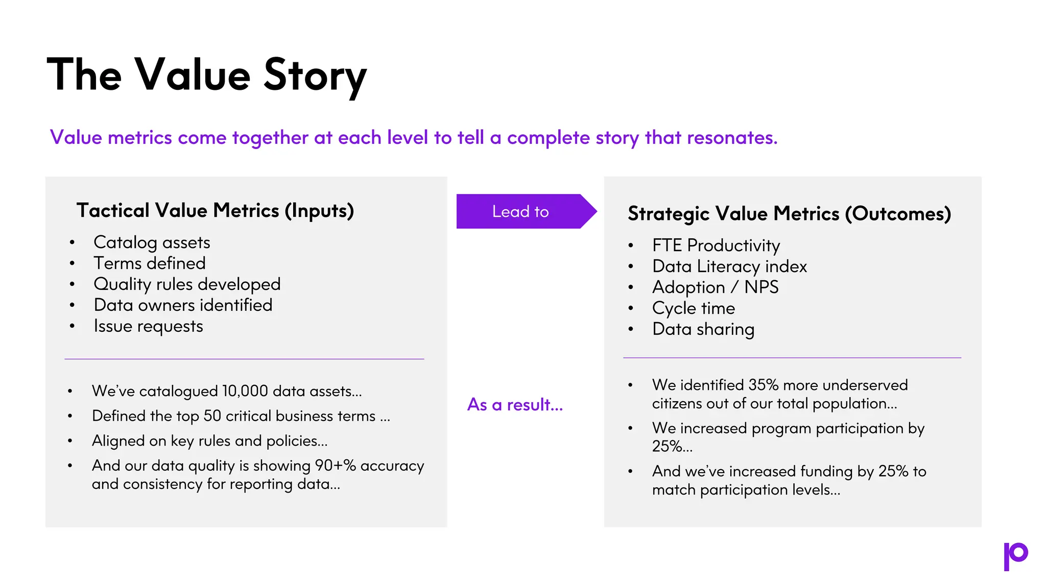 The Value Story
• Catalog assets
• Terms defined
• Quality rules developed
• Data owners identified
• Issue requests
Tactical Value Metrics (Inputs)
• FTE Productivity
• Data Literacy index
• Adoption / NPS
• Cycle time
• Data sharing
Strategic Value Metrics (Outcomes)
• We identified 35% more underserved
citizens out of our total population…
• We increased program participation by
25%…
• And we’ve increased funding by 25% to
match participation levels…
• We’ve catalogued 10,000 data assets…
• Defined the top 50 critical business terms …
• Aligned on key rules and policies…
• And our data quality is showing 90+% accuracy
and consistency for reporting data…
Value metrics come together at each level to tell a complete story that resonates.
As a result…
Lead to
 