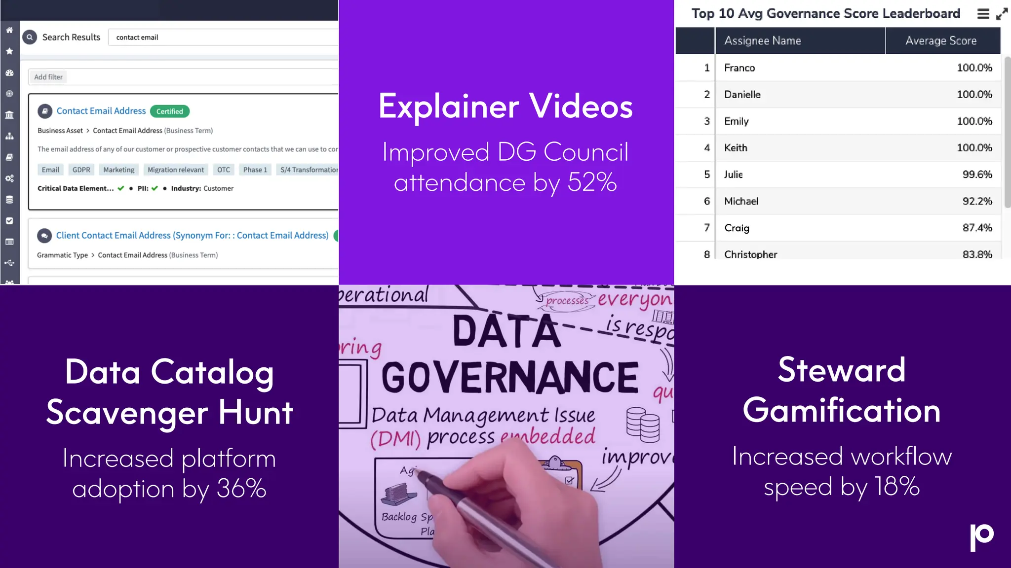 Data Catalog
Scavenger Hunt
Increased platform
adoption by 36%
Explainer Videos
Improved DG Council
attendance by 52%
Steward
Gamification
Increased workflow
speed by 18%
Craig
 