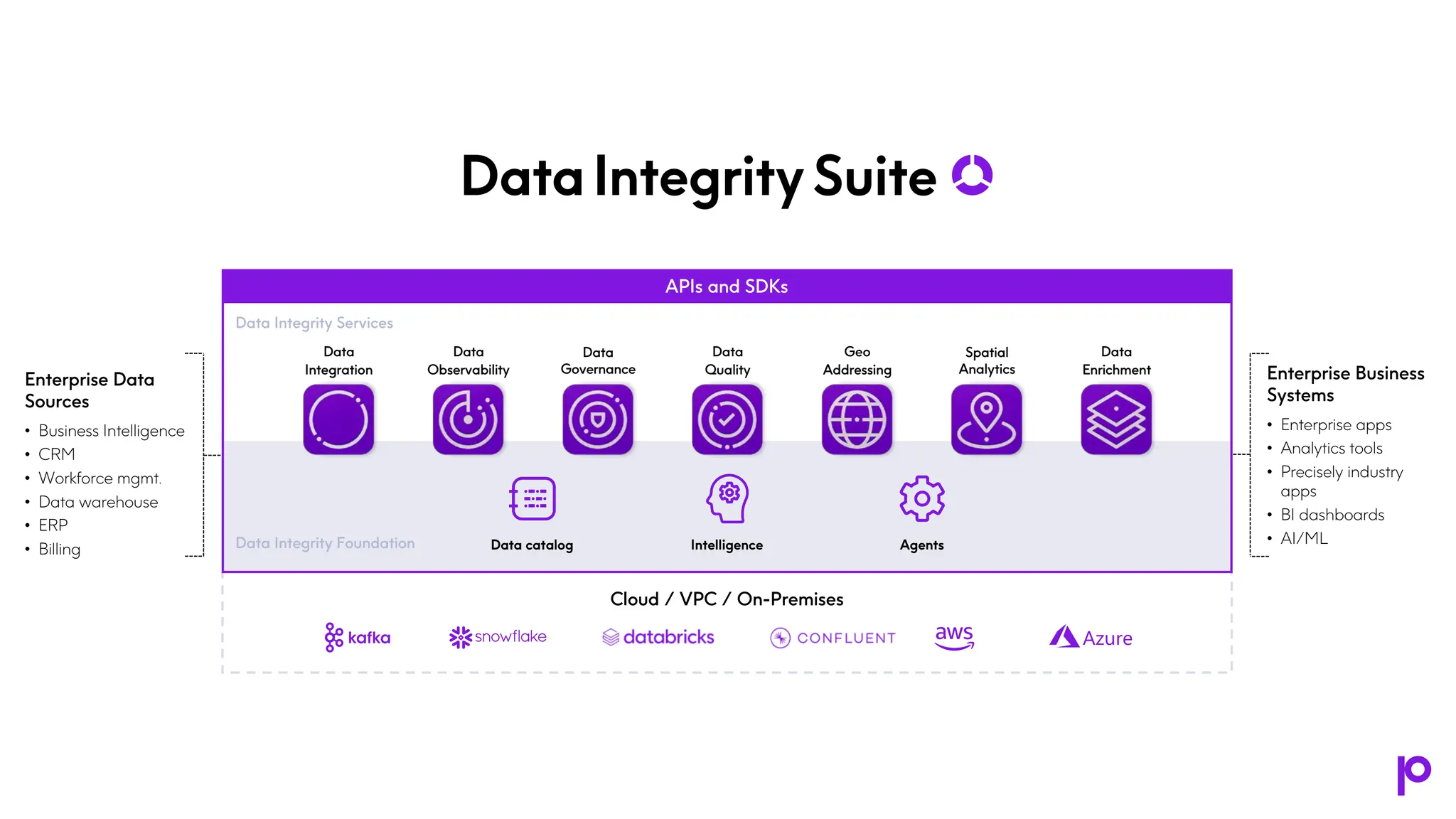 Cloud / VPC / On-Premises
Data
Integration
Data
Observability
Data
Quality
Geo
Addressing
Spatial
Analytics
Data
Governance
Data
Enrichment
APIs and SDKs
Enterprise Business
Systems
• Enterprise apps
• Analytics tools
• Precisely industry
apps
• BI dashboards
• AI/ML
Enterprise Data
Sources
• Business Intelligence
• CRM
• Workforce mgmt.
• Data warehouse
• ERP
• Billing
Data Integrity Services
Data Integrity Foundation Data catalog Intelligence Agents
 