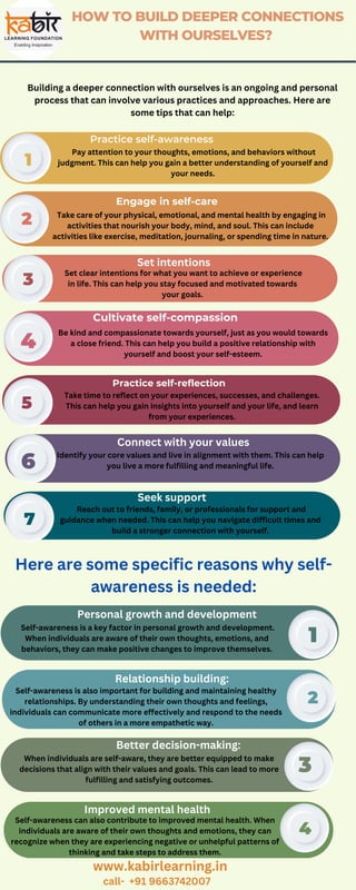 HOW TO BUILD DEEPER CONNECTIONS
WITH OURSELVES?
Practice self-awareness
Cultivate self-compassion
1
2
4
6
1
2
Engage in self-care
3
Practice self-reflection
5
7
2
3
4
Building a deeper connection with ourselves is an ongoing and personal
process that can involve various practices and approaches. Here are
some tips that can help:
Take care of your physical, emotional, and mental health by engaging in
activities that nourish your body, mind, and soul. This can include
activities like exercise, meditation, journaling, or spending time in nature.
Set intentions
Set clear intentions for what you want to achieve or experience
in life. This can help you stay focused and motivated towards
your goals.
Take time to reflect on your experiences, successes, and challenges.
This can help you gain insights into yourself and your life, and learn
from your experiences.
Pay attention to your thoughts, emotions, and behaviors without
judgment. This can help you gain a better understanding of yourself and
your needs.
Be kind and compassionate towards yourself, just as you would towards
a close friend. This can help you build a positive relationship with
yourself and boost your self-esteem.
Connect with your values
Identify your core values and live in alignment with them. This can help
you live a more fulfilling and meaningful life.
Seek support
Reach out to friends, family, or professionals for support and
guidance when needed. This can help you navigate difficult times and
build a stronger connection with yourself.
Here are some specific reasons why self-
awareness is needed:
Personal growth and development
Self-awareness is a key factor in personal growth and development.
When individuals are aware of their own thoughts, emotions, and
behaviors, they can make positive changes to improve themselves.
Relationship building:
Self-awareness is also important for building and maintaining healthy
relationships. By understanding their own thoughts and feelings,
individuals can communicate more effectively and respond to the needs
of others in a more empathetic way.
Better decision-making:
When individuals are self-aware, they are better equipped to make
decisions that align with their values and goals. This can lead to more
fulfilling and satisfying outcomes.
Improved mental health
Self-awareness can also contribute to improved mental health. When
individuals are aware of their own thoughts and emotions, they can
recognize when they are experiencing negative or unhelpful patterns of
thinking and take steps to address them.
www.kabirlearning.in
call- +91 9663742007
 