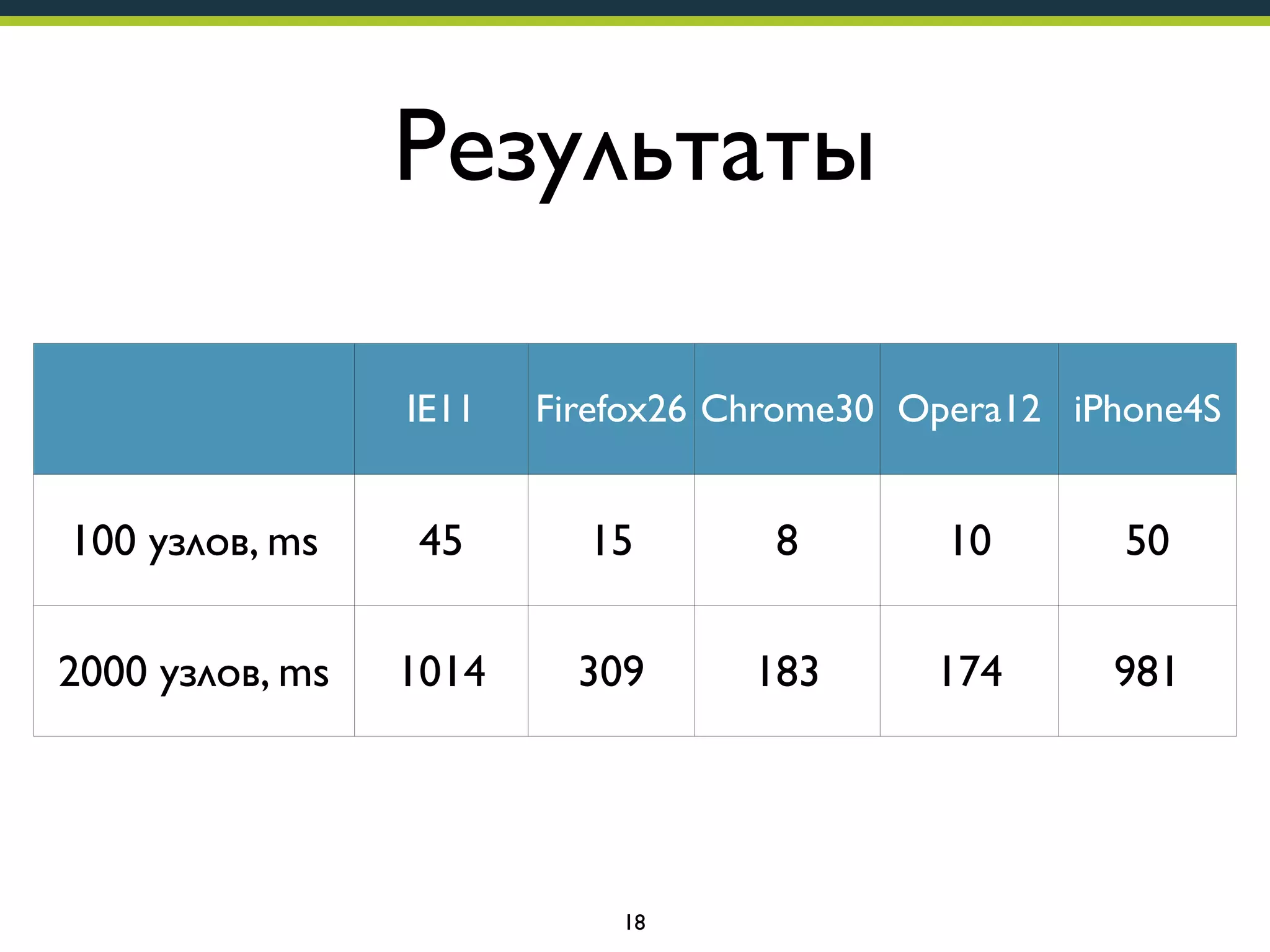 Результаты
IE11

Firefox26 Chrome30 Opera12 iPhone4S

100 узлов, ms

45

15

8

10

50

2000 узлов, ms

1014

309

183

174

981

18

 