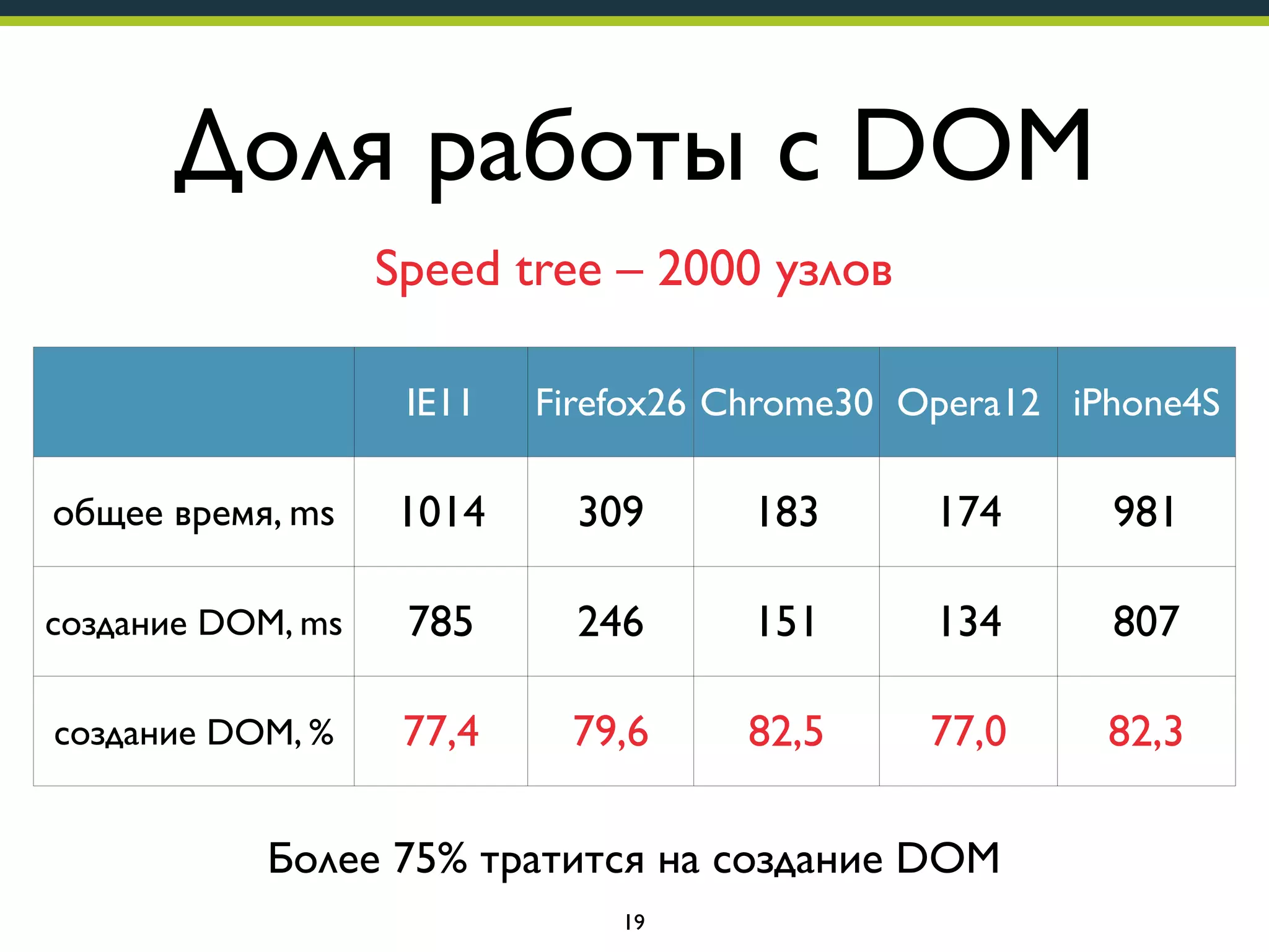 Доля работы с DOM
Speed tree – 2000 узлов
IE11

Firefox26 Chrome30 Opera12 iPhone4S

общее время, ms

1014

309

183

174

981

создание DOM, ms

785

246

151

134

807

создание DOM, %

77,4

79,6

82,5

77,0

82,3

Более 75% тратится на создание DOM
19

 