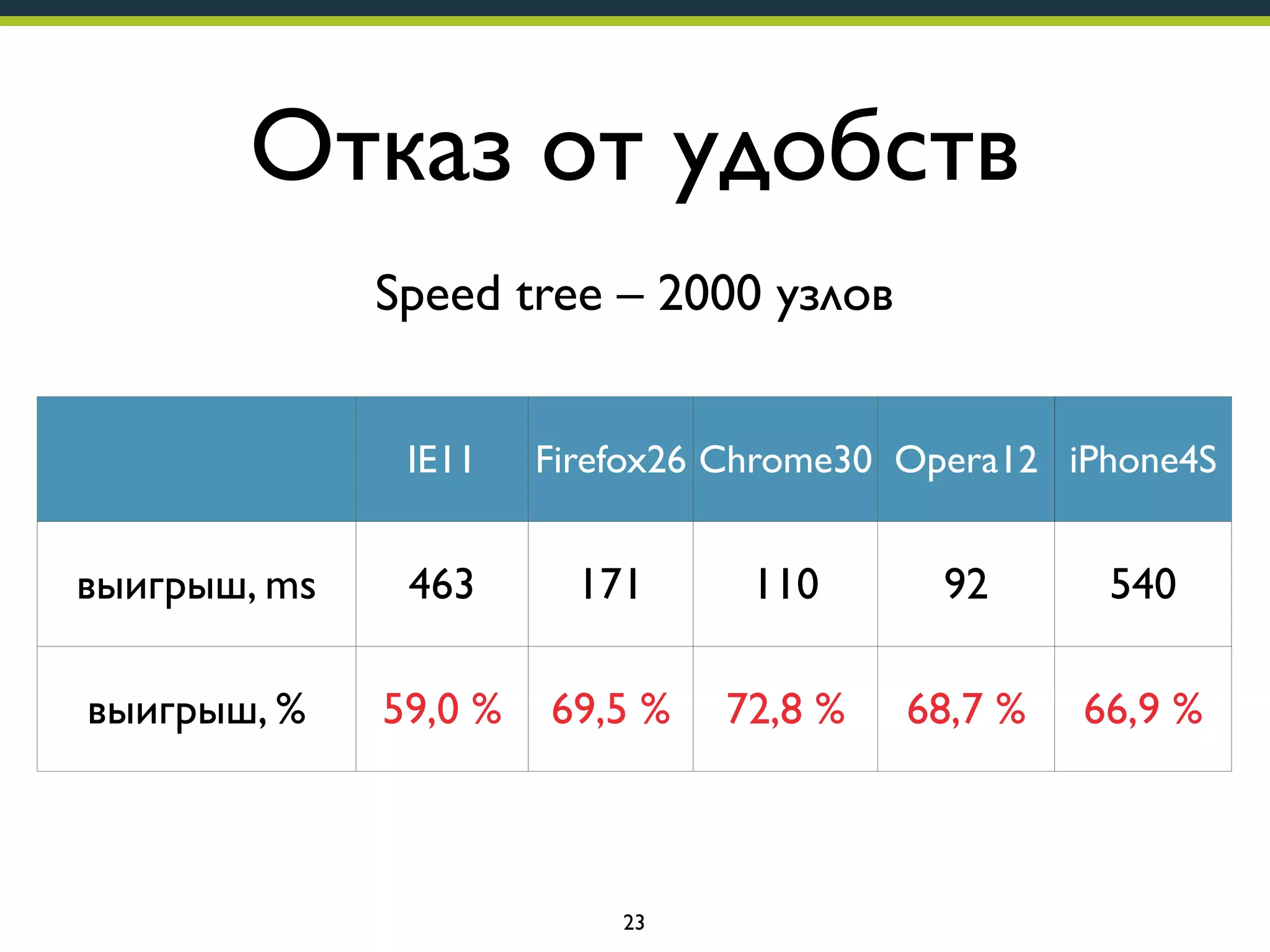 Отказ от удобств
Speed tree – 2000 узлов
IE11

Firefox26 Chrome30 Opera12 iPhone4S

выигрыш, ms

463

171

110

92

540

выигрыш, %

59,0 %

69,5 %

72,8 %

68,7 %

66,9 %

было

785

246

151

134

807

23

 