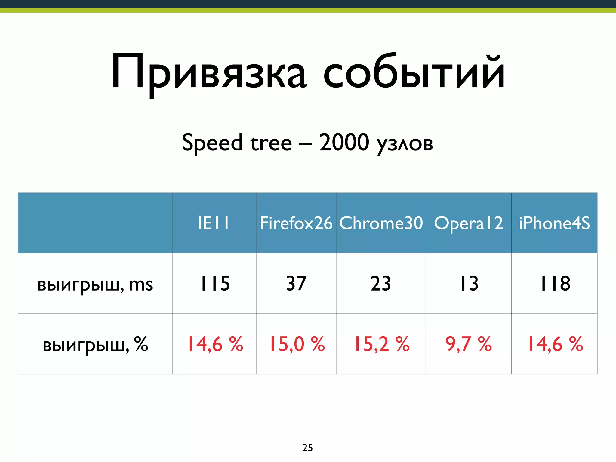Привязка событий
Speed tree – 2000 узлов
IE11

Firefox26 Chrome30 Opera12 iPhone4S

выигрыш, ms

115

37

23

13

118

выигрыш, %

14,6 %

15,0 %

15,2 %

9,7 %

14,6 %

было

785

246

151

134

807

25

 