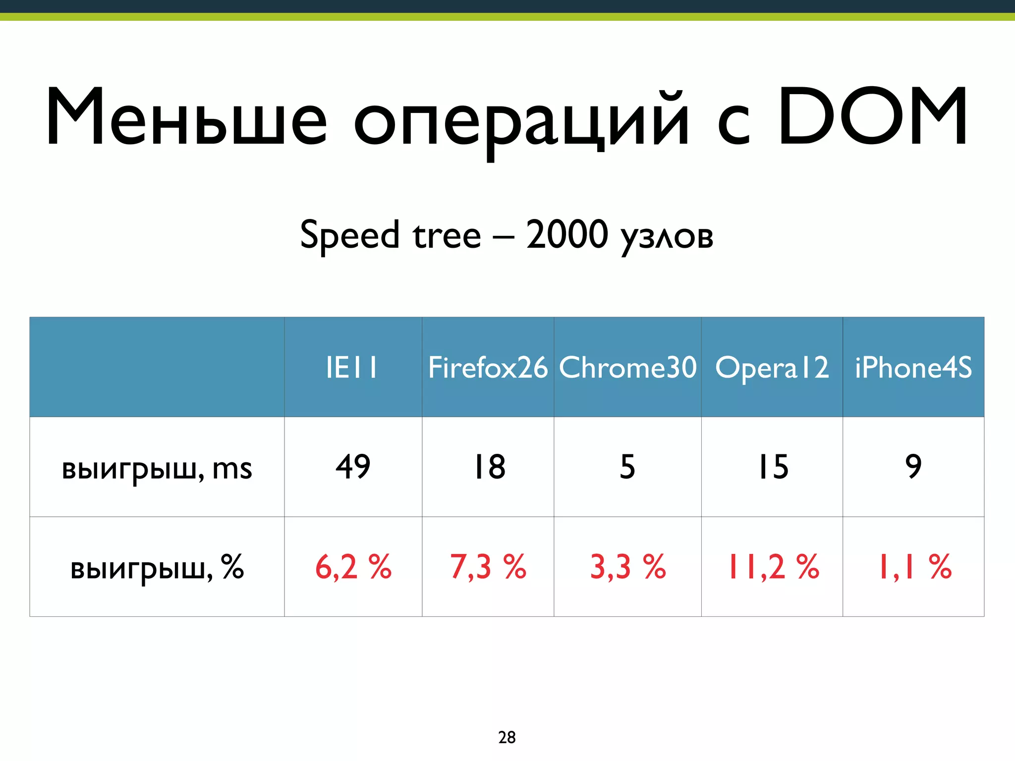 Меньше операций с DOM
Speed tree – 2000 узлов
IE11

Firefox26 Chrome30 Opera12 iPhone4S

выигрыш, ms

49

18

5

15

9

выигрыш, %

6,2 %

7,3 %

3,3 %

11,2 %

1,1 %

было

785

246

151

134

807

28

 