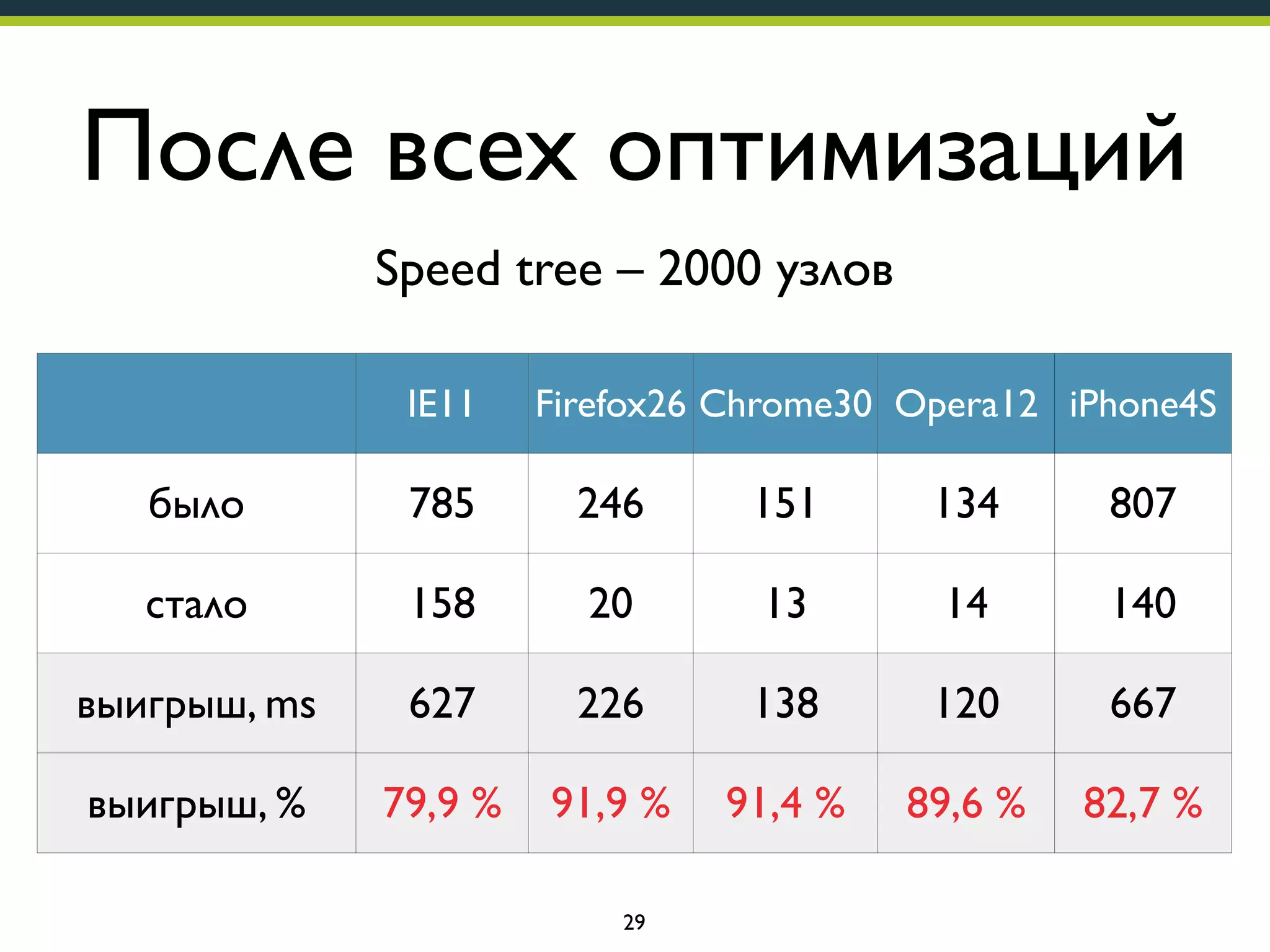 После всех оптимизаций
Speed tree – 2000 узлов
IE11

Firefox26 Chrome30 Opera12 iPhone4S

было

785

246

151

134

807

стало

158

20

13

14

140

выигрыш, ms

627

226

138

120

667

выигрыш, %

79,9 %

91,9 %

91,4 %

89,6 %

82,7 %

29

 