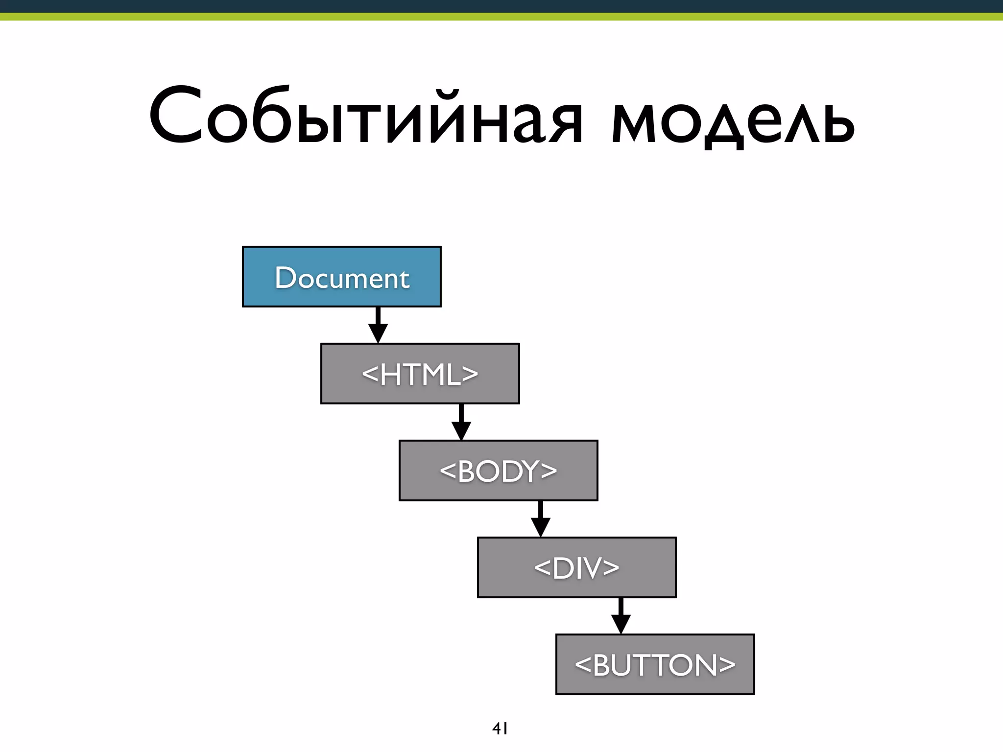Событийная модель
Document
<HTML>
<BODY>
<DIV>
<BUTTON>
41

 