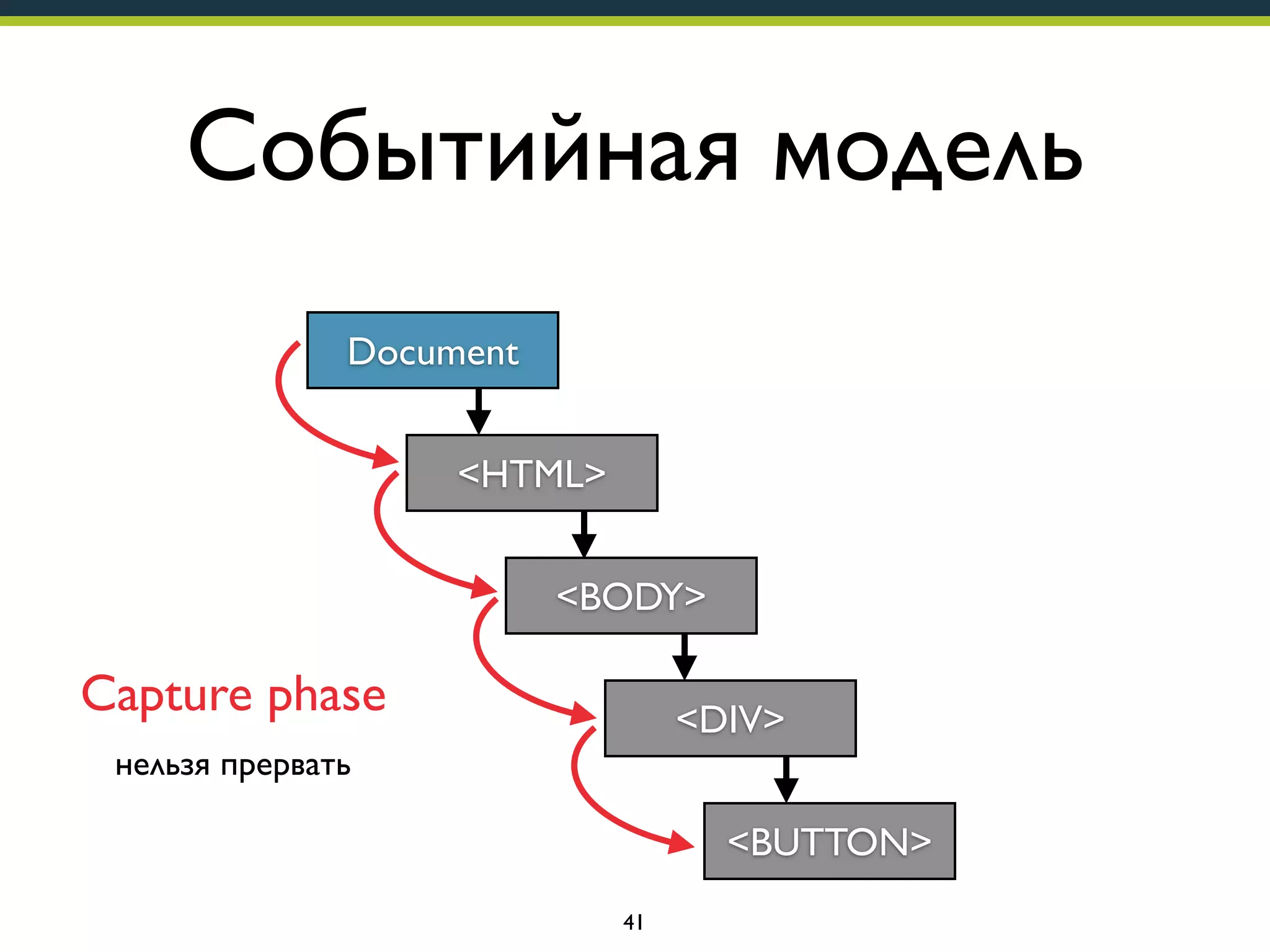Событийная модель
Document
<HTML>
<BODY>

Capture phase

<DIV>

нельзя прервать

<BUTTON>
41

 