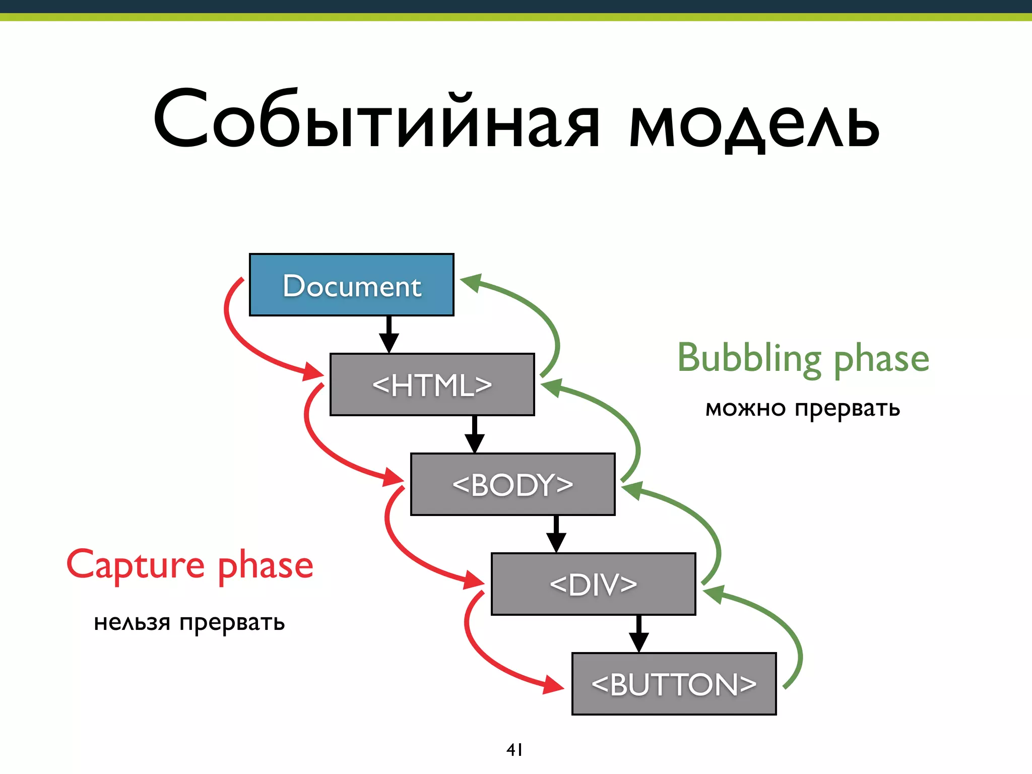 Событийная модель
Document

Bubbling phase

<HTML>

можно прервать

<BODY>

Capture phase

<DIV>

нельзя прервать

<BUTTON>
41

 