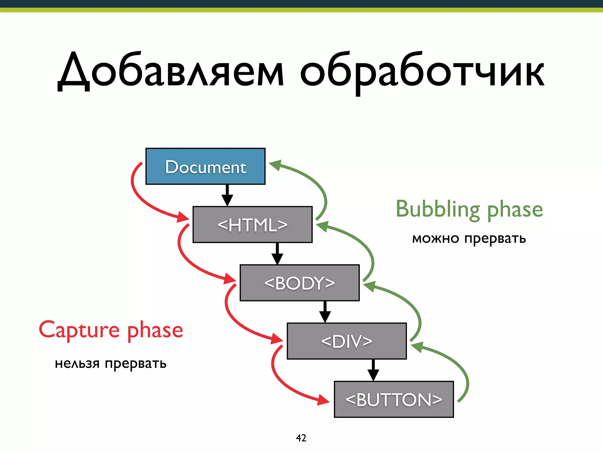 Добавляем обработчик
Document

Bubbling phase

<HTML>

можно прервать

<BODY>

Capture phase

<DIV>

нельзя прервать

<BUTTON>
42

 