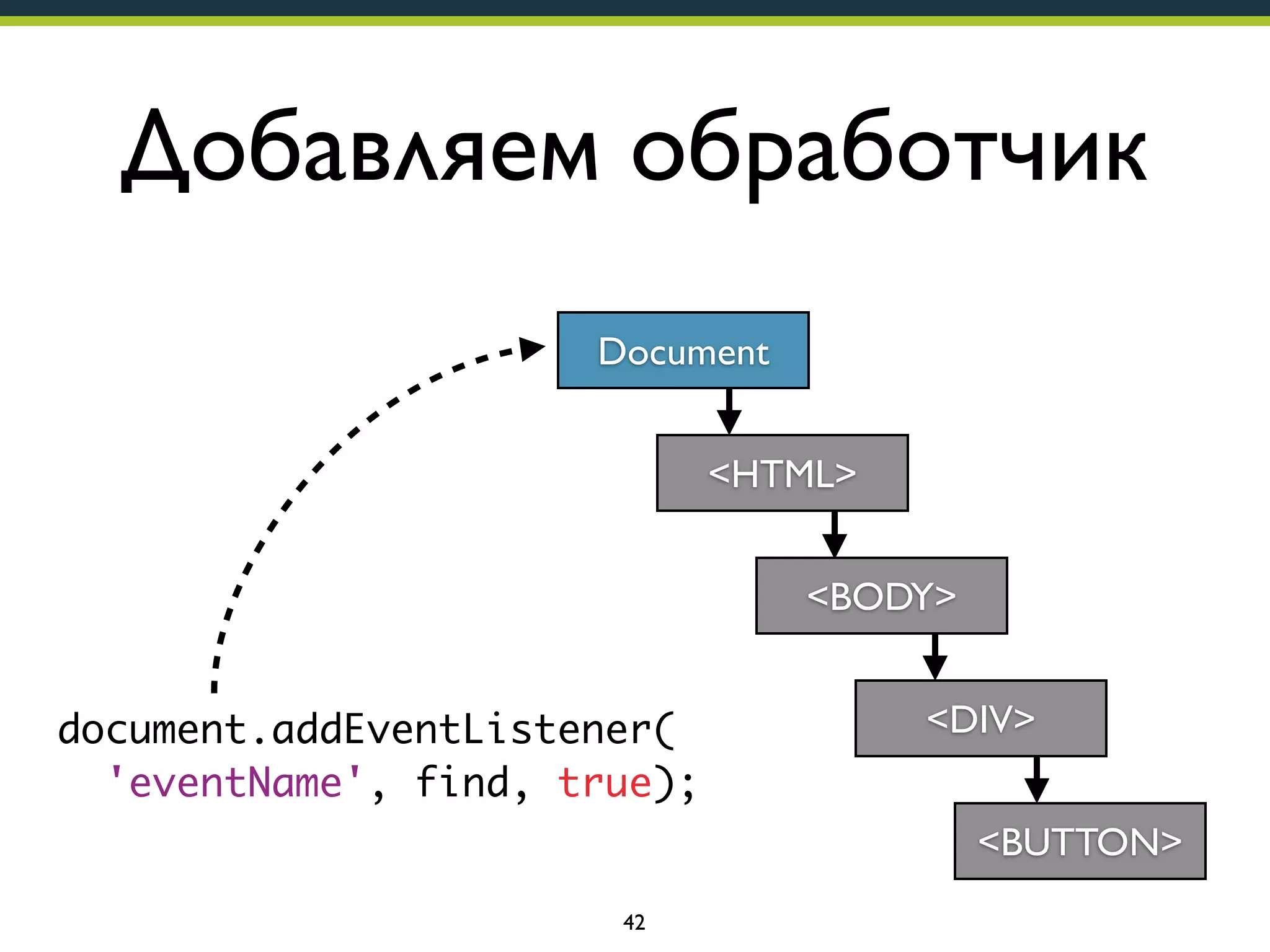 Добавляем обработчик
Document
<HTML>
<BODY>
document.addEventListener(
'eventName', find, true);

<DIV>
<BUTTON>

42

 