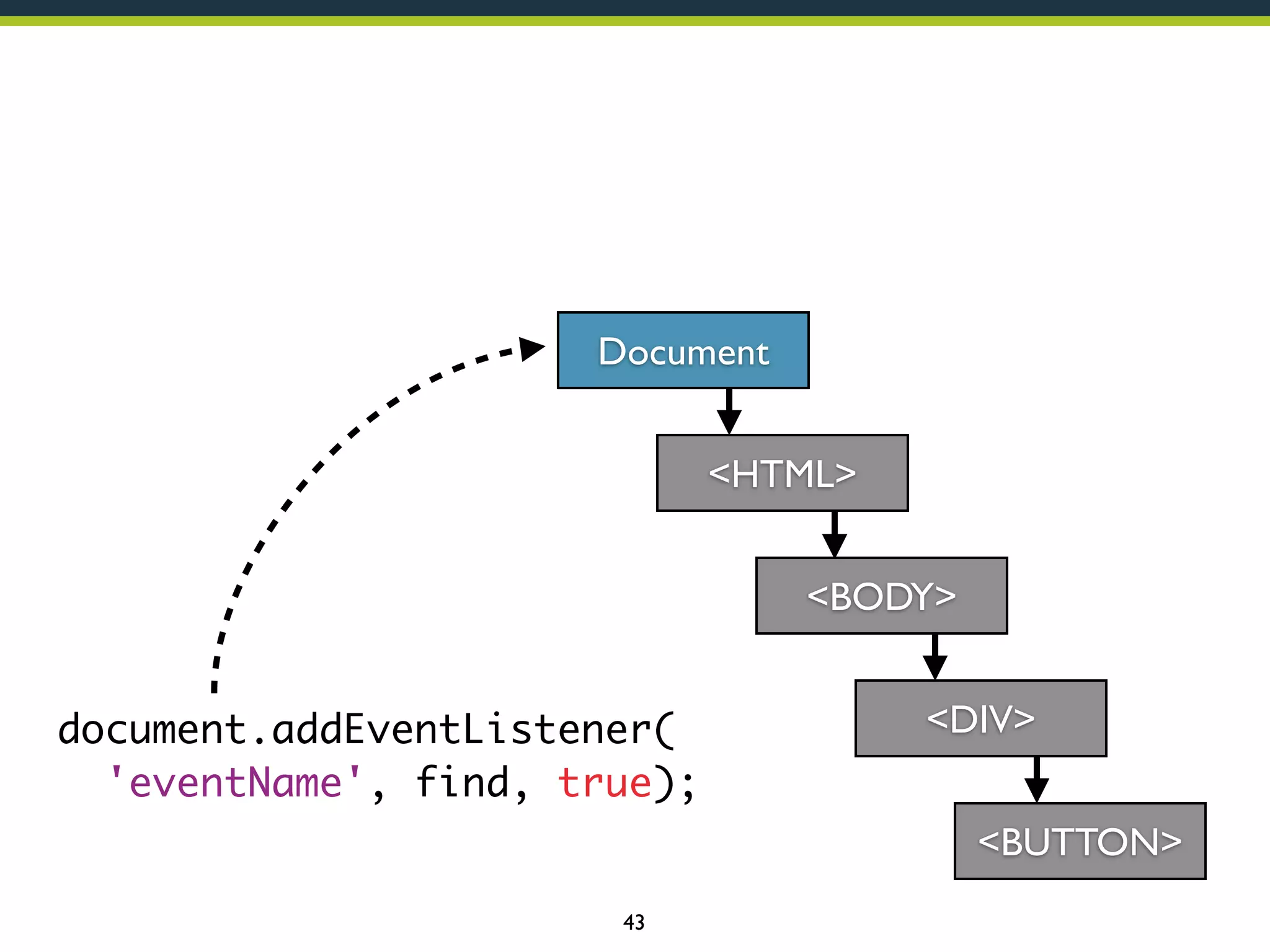 Document
<HTML>
<BODY>
document.addEventListener(
'eventName', find, true);

<DIV>
<BUTTON>

43

 