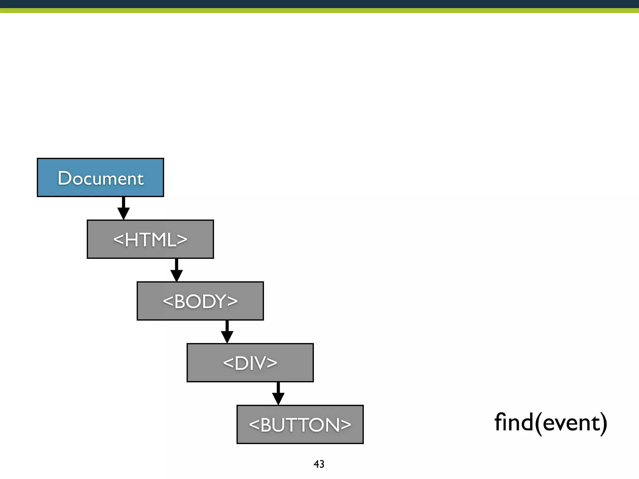 Document
<HTML>
<BODY>
<DIV>
<BUTTON>
43

ﬁnd(event)

 