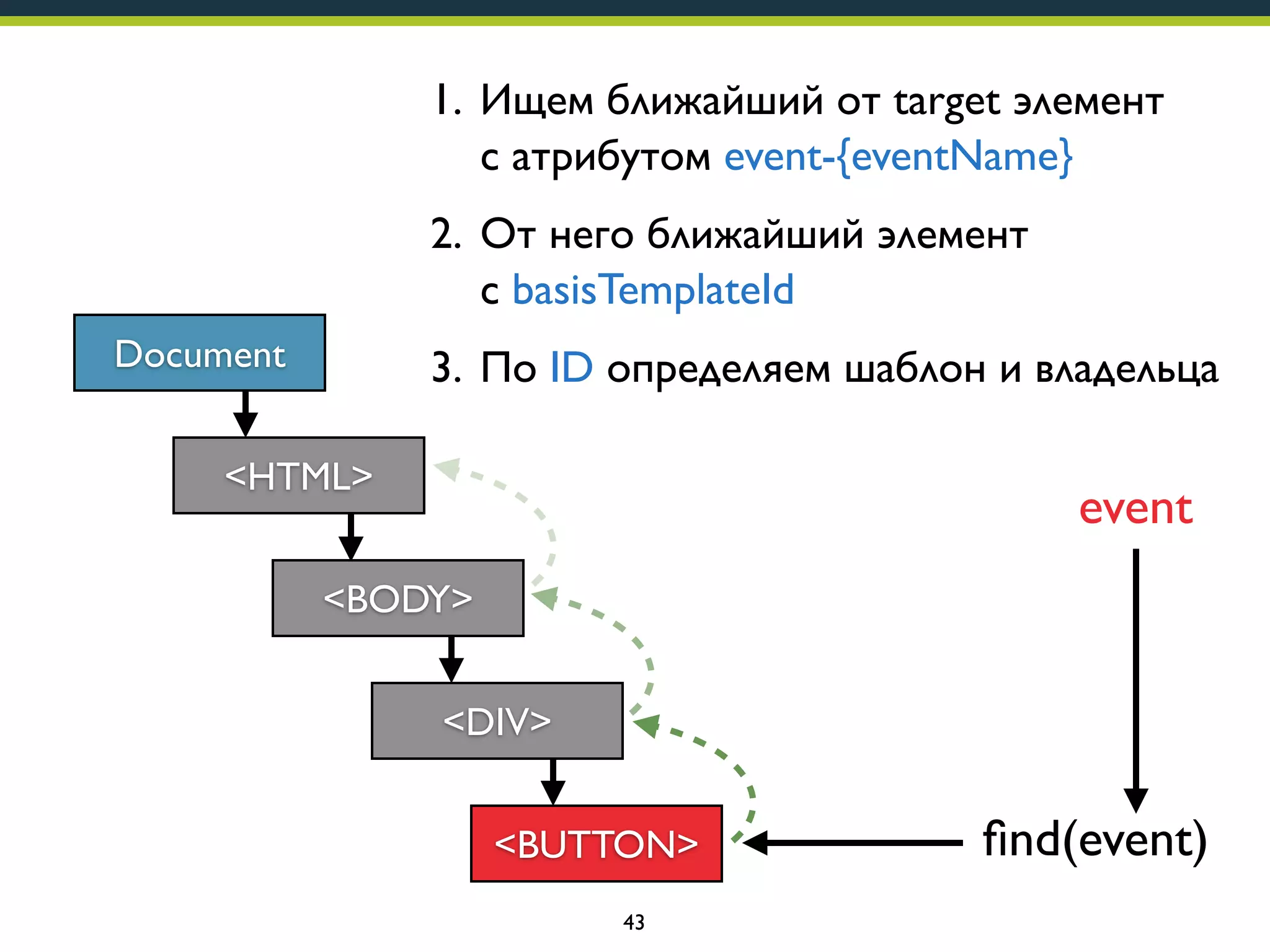 1. Ищем ближайший от target элемент
с атрибутом event-{eventName}
2. От него ближайший элемент
с basisTemplateId
Document

3. По ID определяем шаблон и владельца

<HTML>

event

<BODY>
<DIV>
<BUTTON>
43

ﬁnd(event)

 