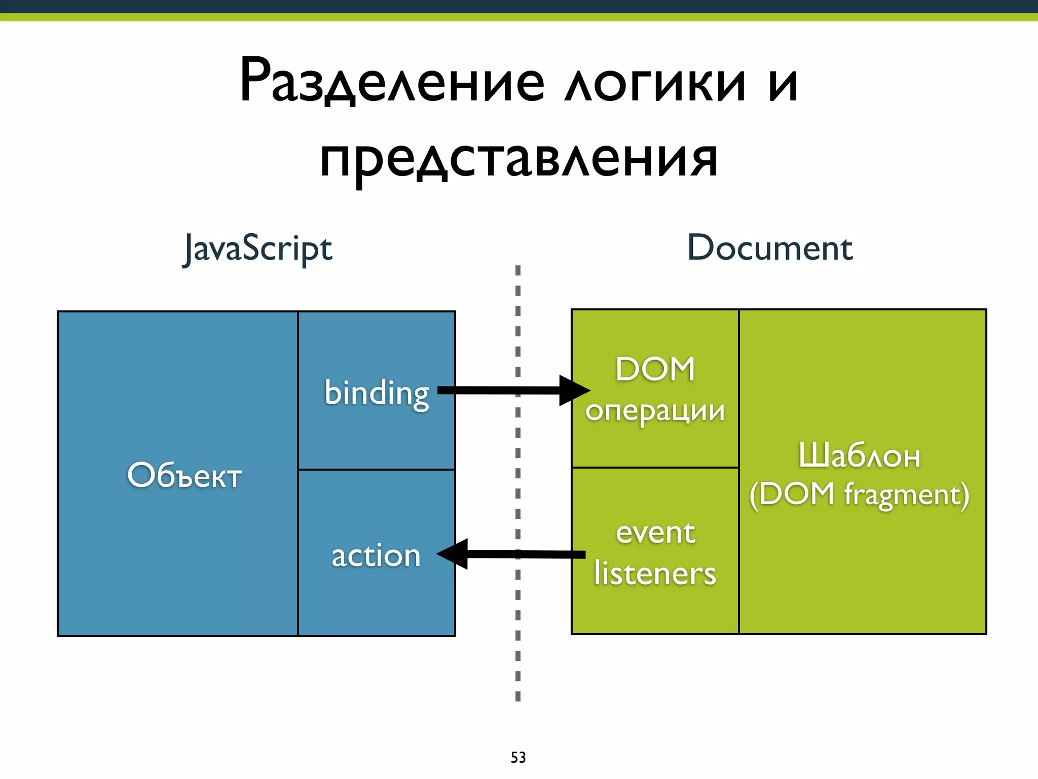 Разделение логики и
представления
JavaScript

Document
DOM
операции

binding

Шаблон

Объект
event
listeners

action

53

(DOM fragment)

 