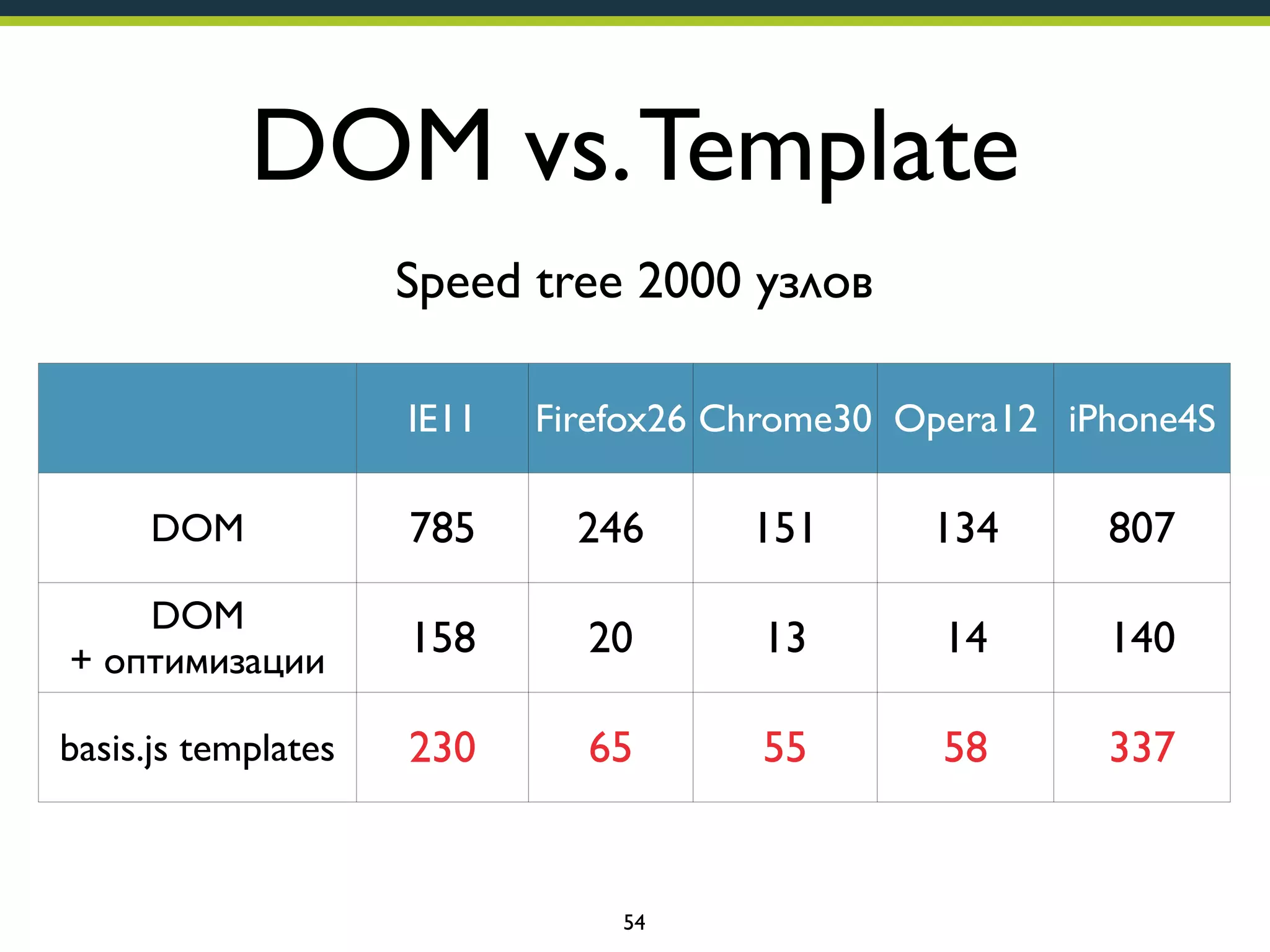 DOM vs. Template
Speed tree 2000 узлов
IE11

Firefox26 Chrome30 Opera12 iPhone4S

DOM

785

246

151

134

807

DOM
+ оптимизации

158

20

13

14

140

basis.js templates

230

65

55

58

337

54

 